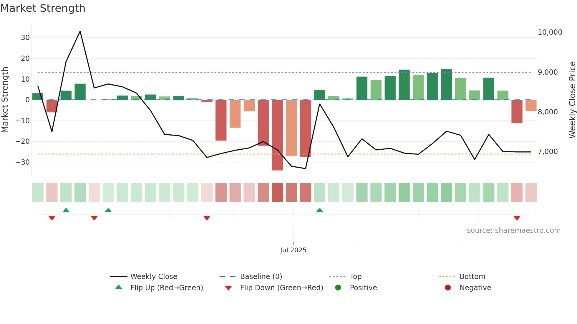 177900 weekly Market Strength chart