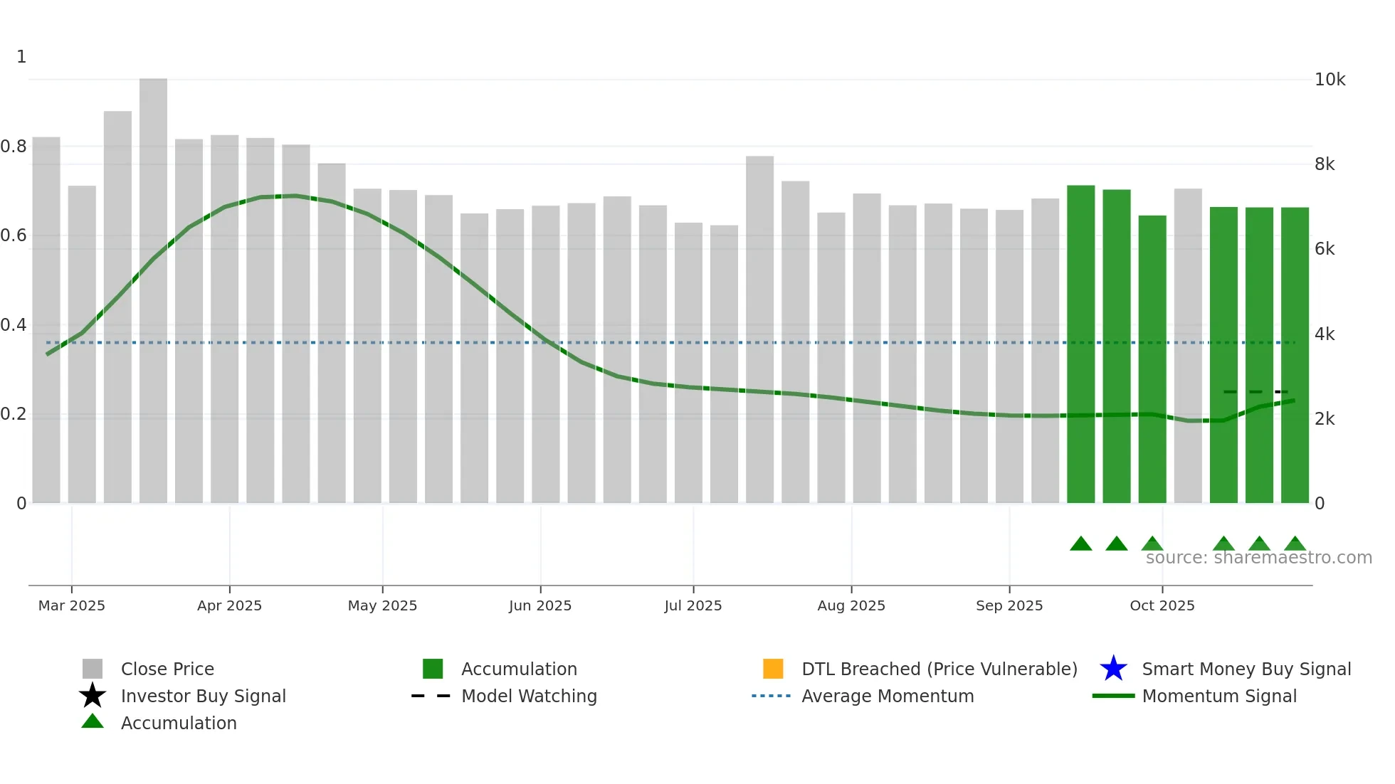 177900 weekly Smart Money chart