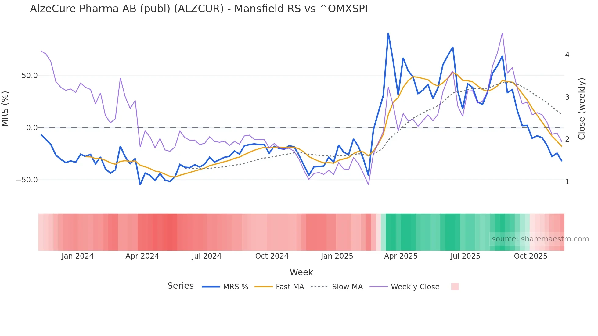 ALZCUR Mansfield Relative Strength chart