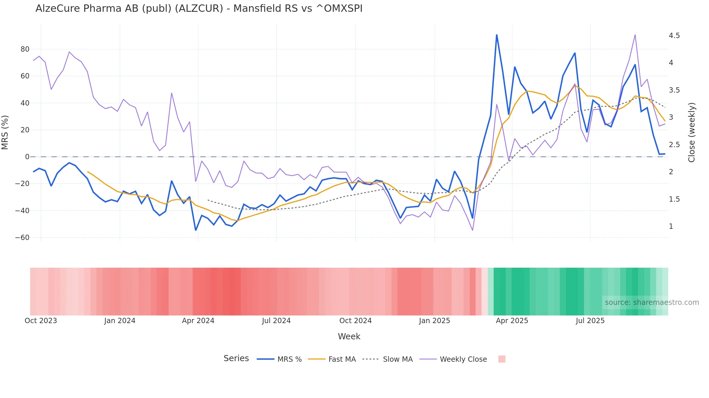 ALZCUR Mansfield Relative Strength vs ^OMXSPI — weekly