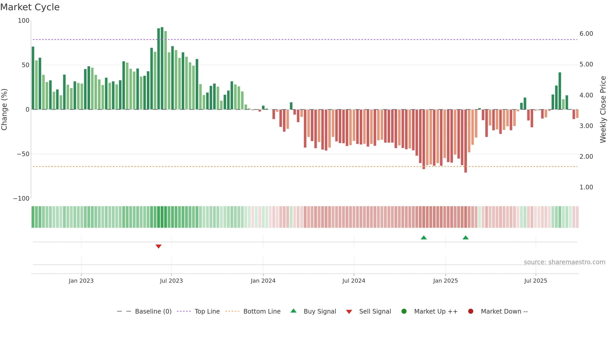 ALZCUR weekly Market Cycle chart, closing 2025-09-22.