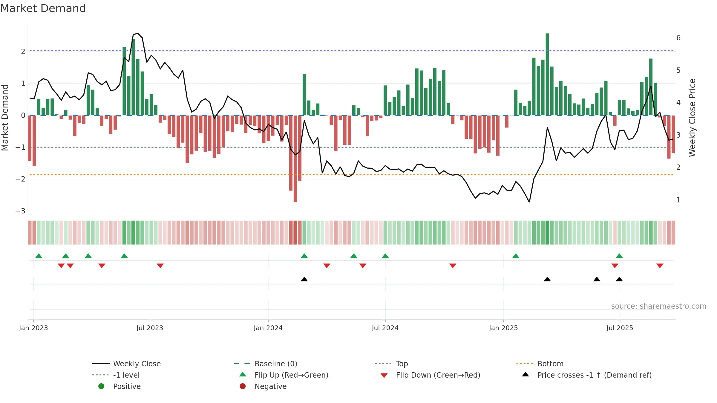 ALZCUR weekly Market Demand chart, closing 2025-09-22.