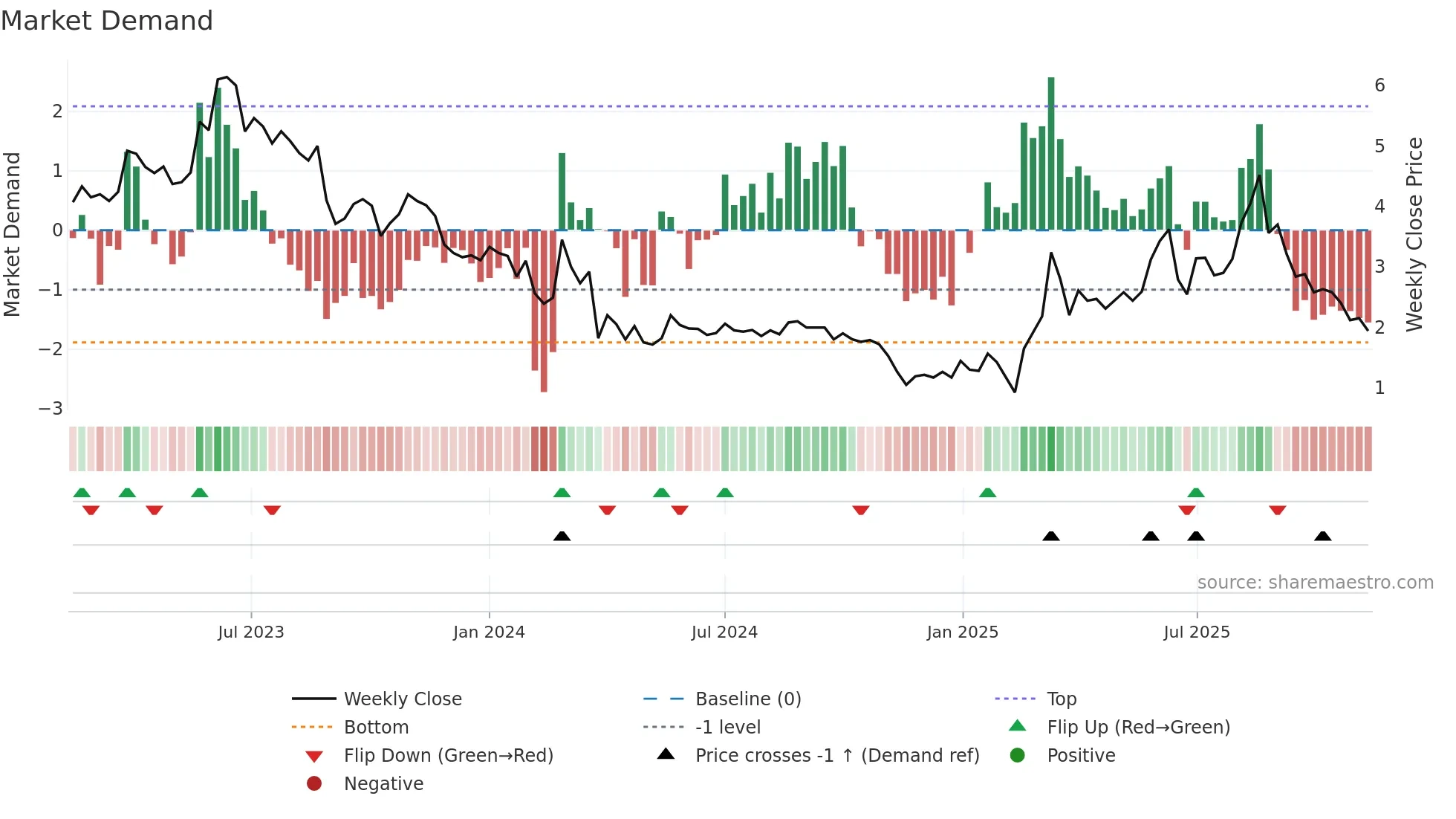 ALZCUR weekly Market Demand chart