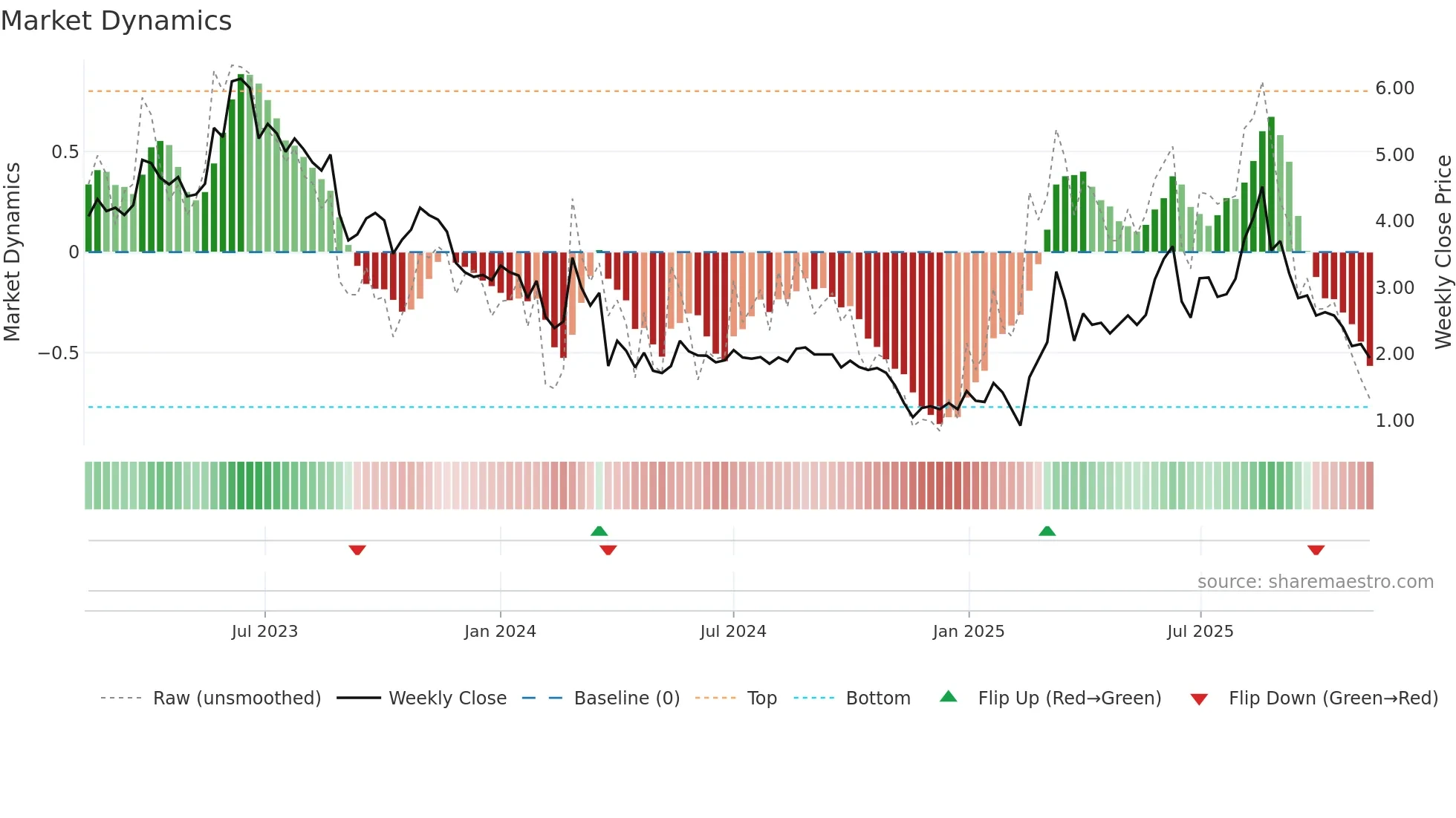 ALZCUR weekly Market Dynamics chart