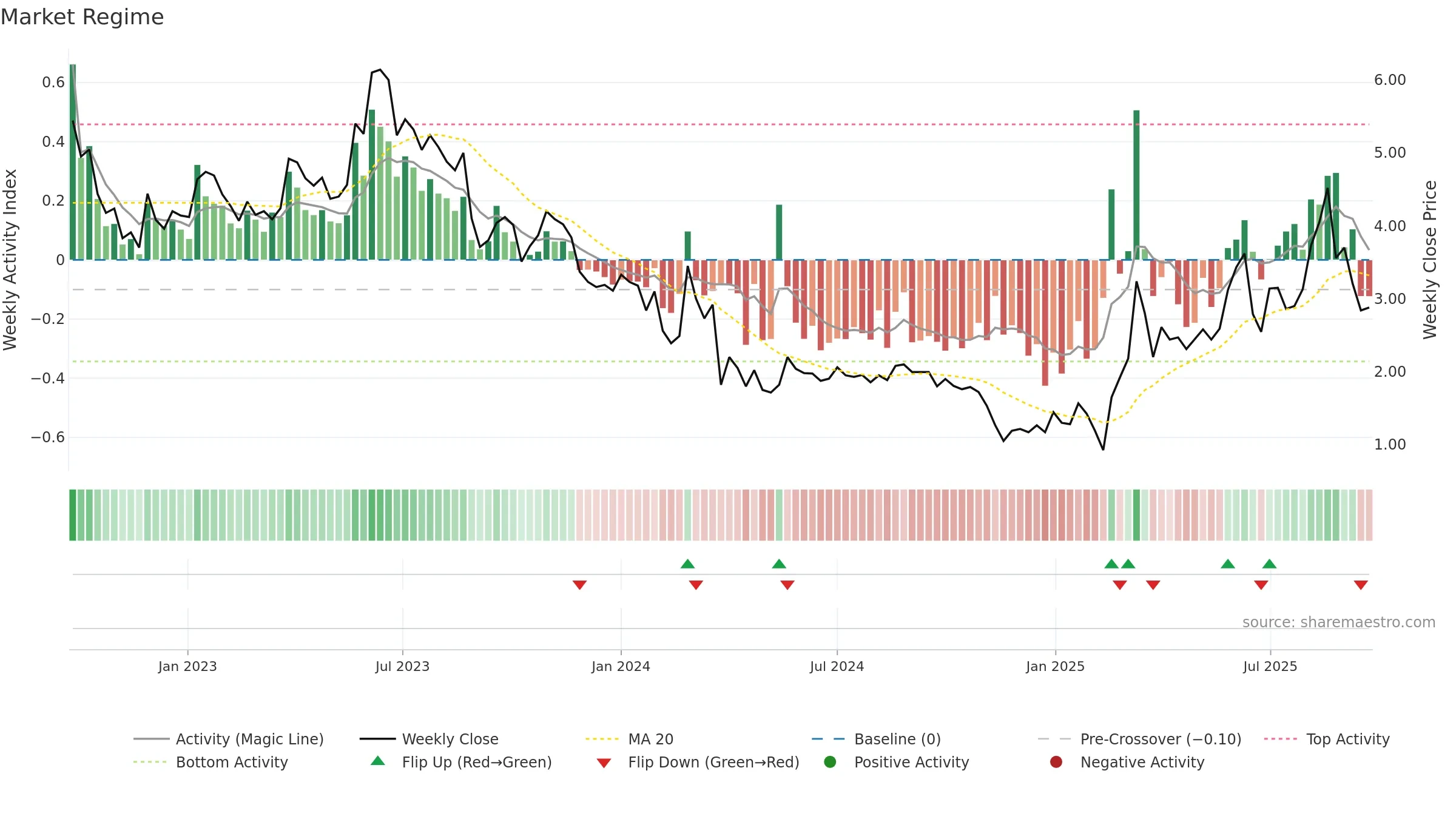 ALZCUR weekly Market Snapshot chart, closing 2025-09-22.