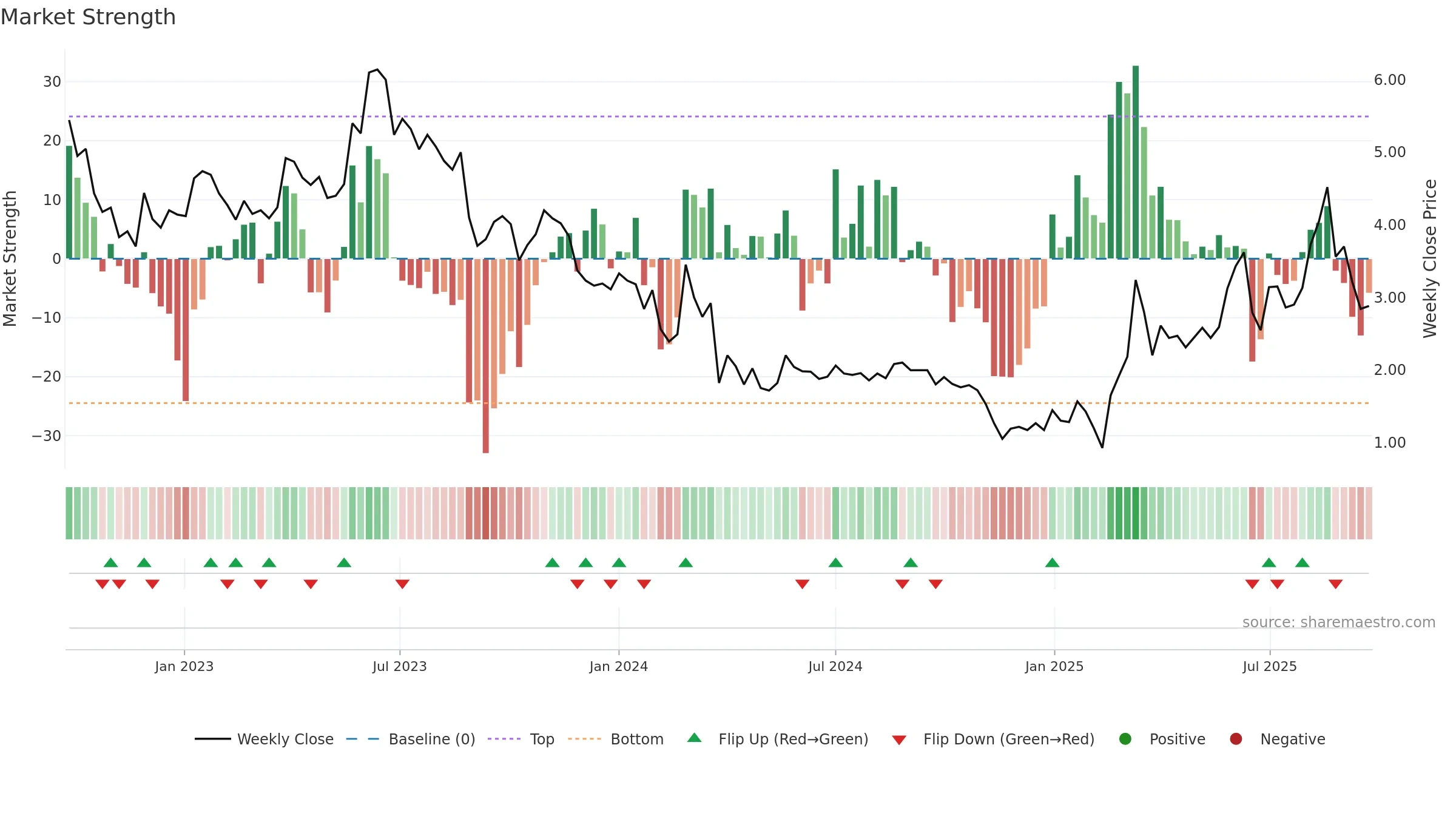 ALZCUR weekly Market Strength chart, closing 2025-09-22.