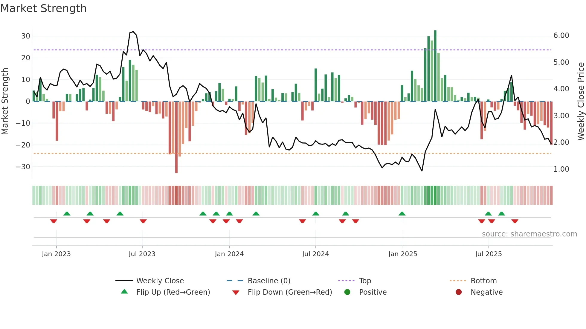 ALZCUR weekly Market Strength chart