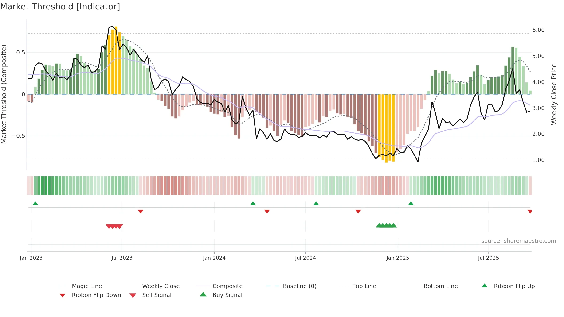 ALZCUR weekly Market Threshold chart, closing 2025-09-22.