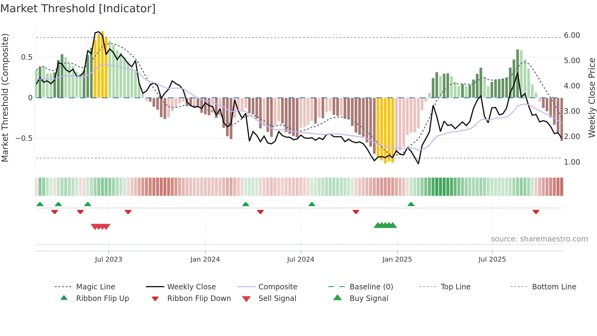 ALZCUR weekly Market Threshold chart