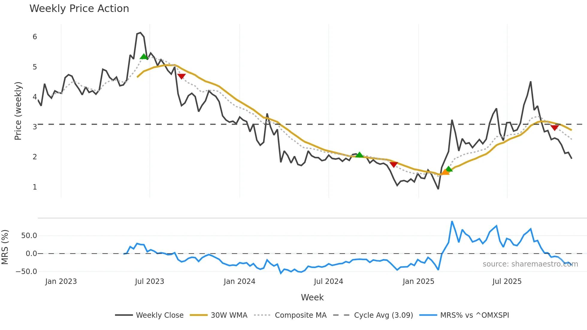 ALZCUR weekly Price Action chart, closing 2025-11-10