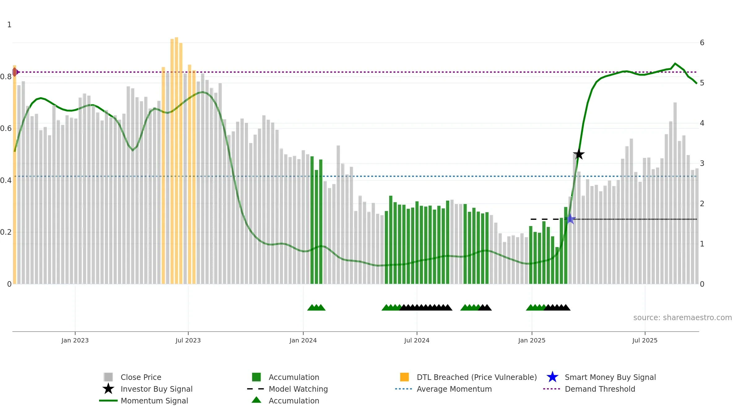 ALZCUR weekly Smart Money chart, closing 2025-09-22.