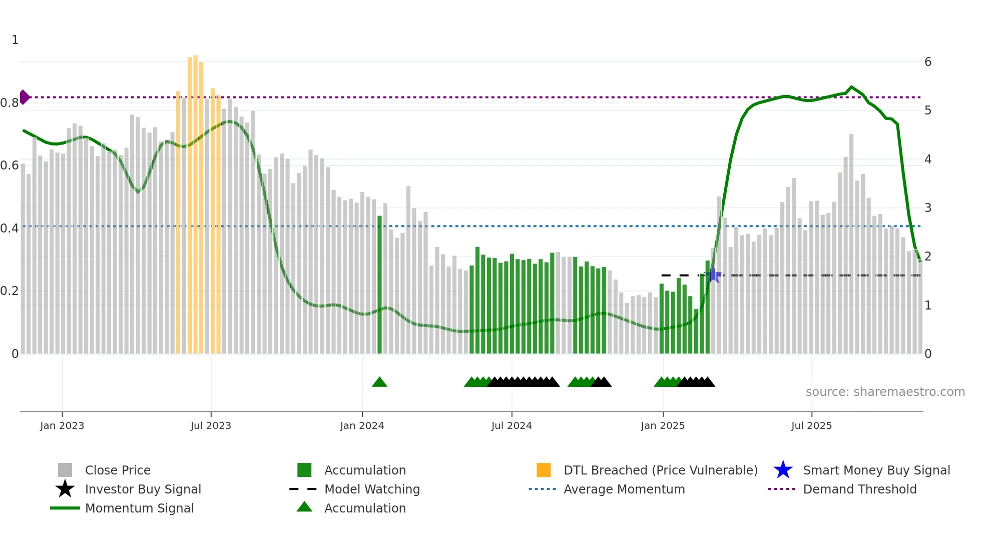 ALZCUR weekly Smart Money chart