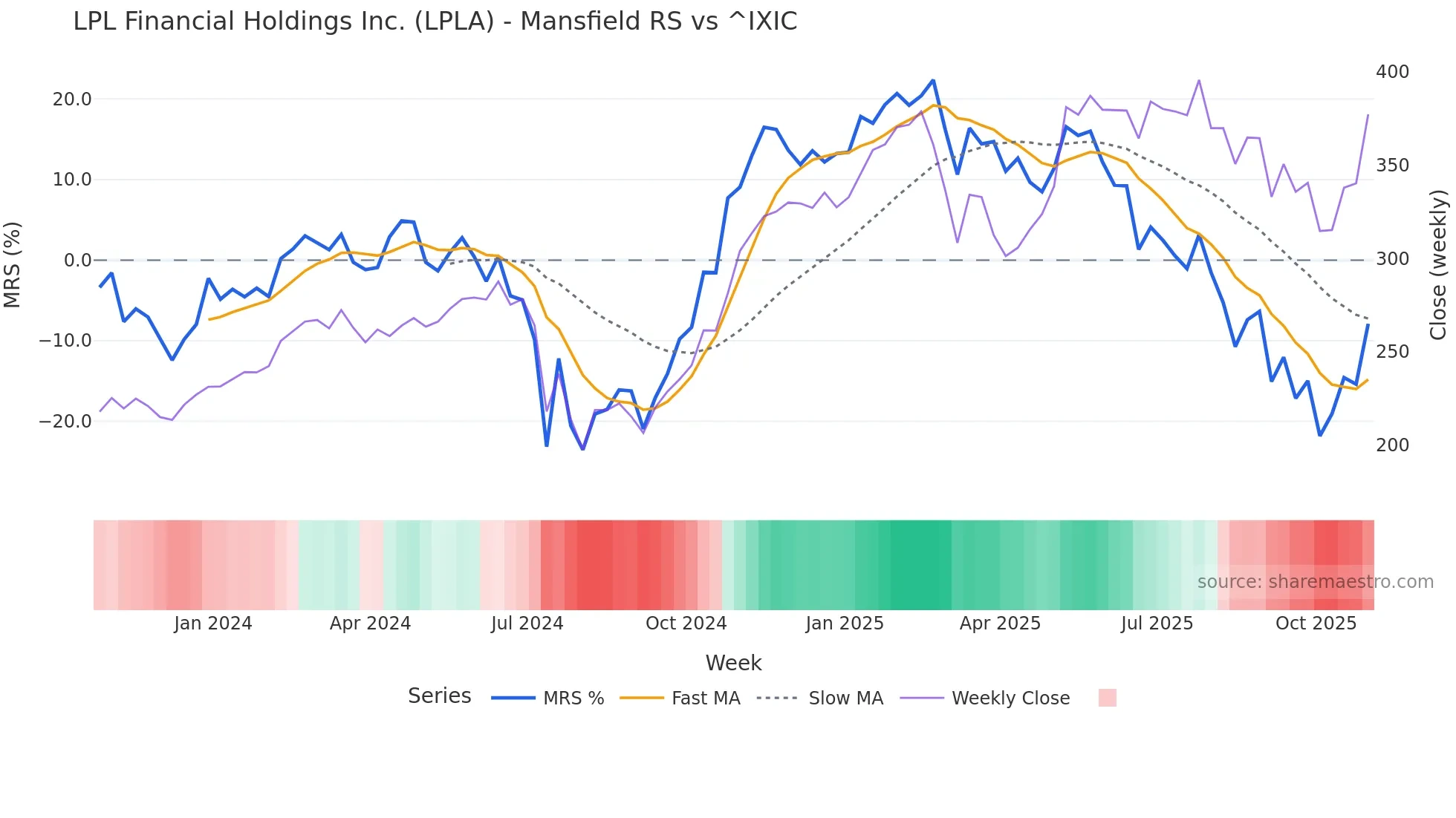 LPLA Mansfield Relative Strength chart