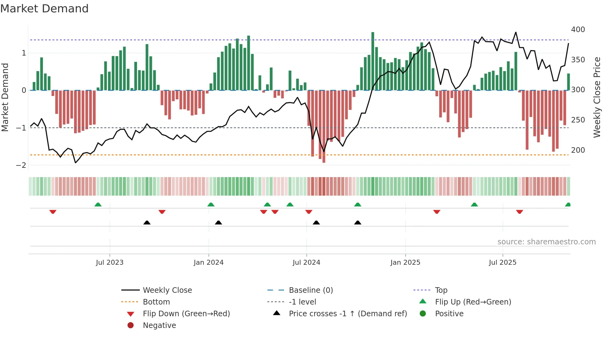 LPLA weekly Market Demand chart