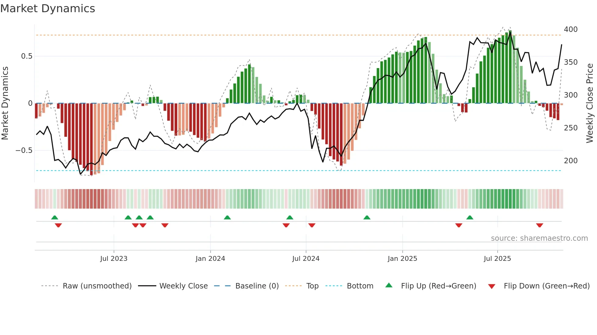 LPLA weekly Market Dynamics chart