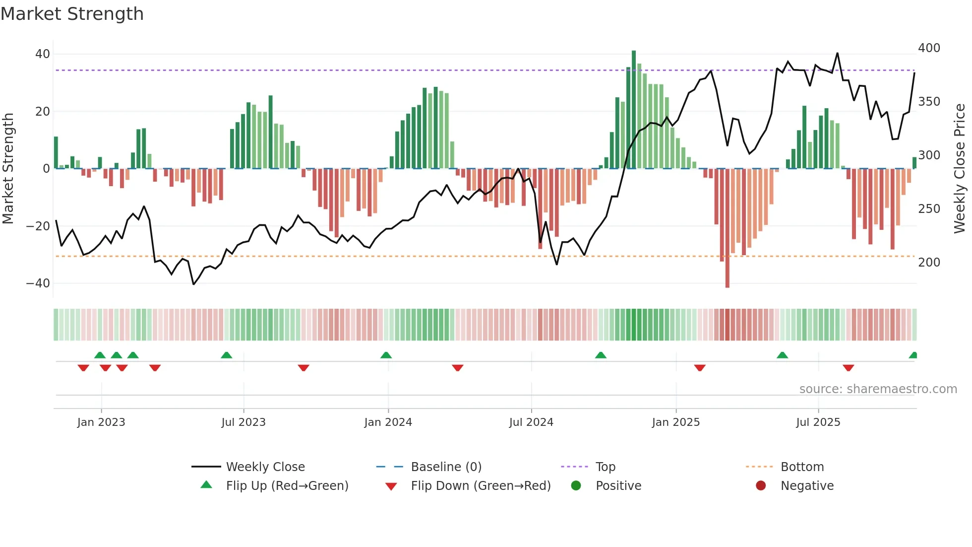 LPLA weekly Market Strength chart