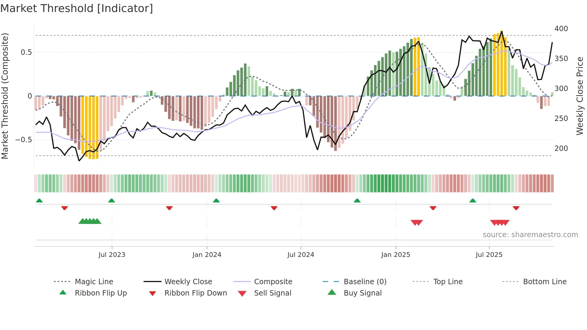 LPLA weekly Market Threshold chart