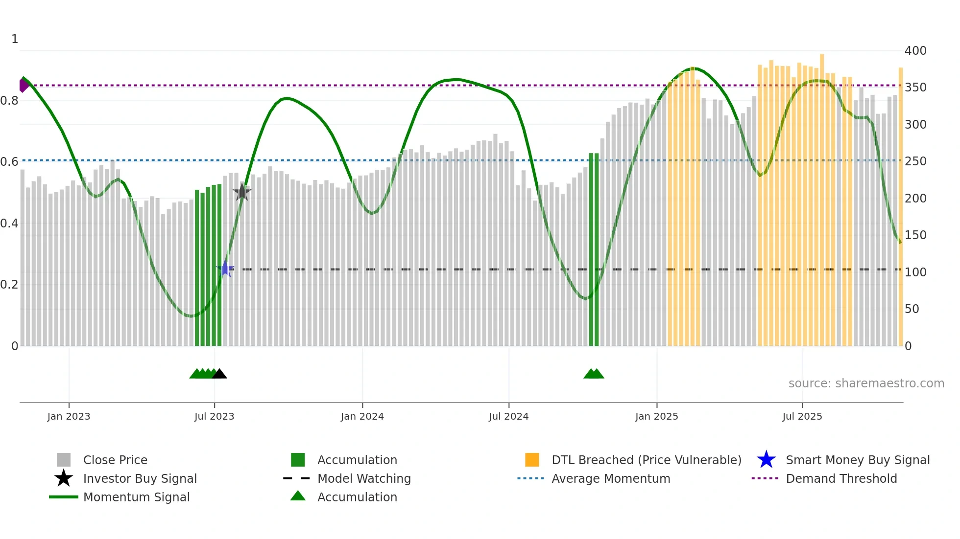 LPLA weekly Smart Money chart