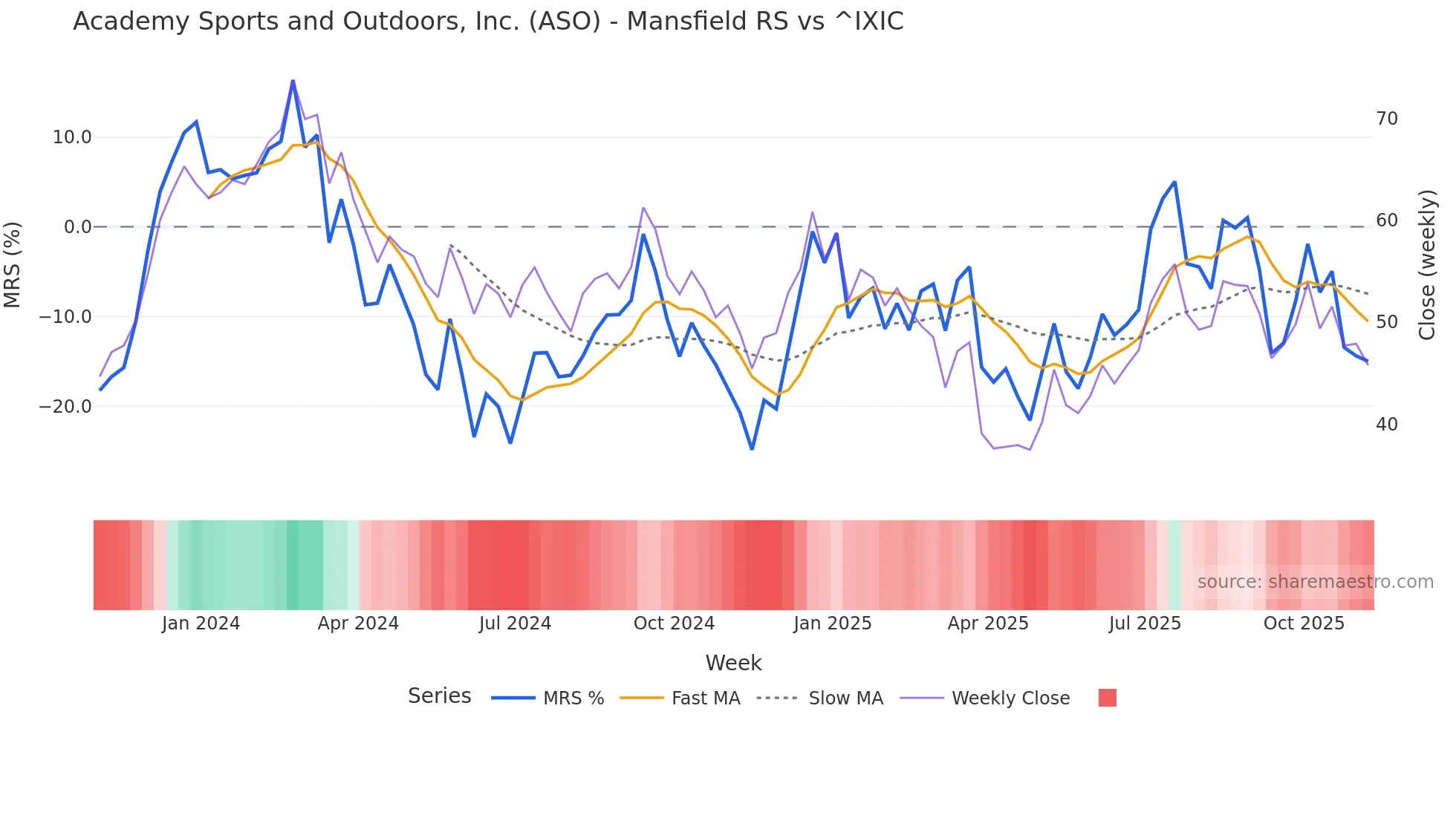 ASO Mansfield Relative Strength chart