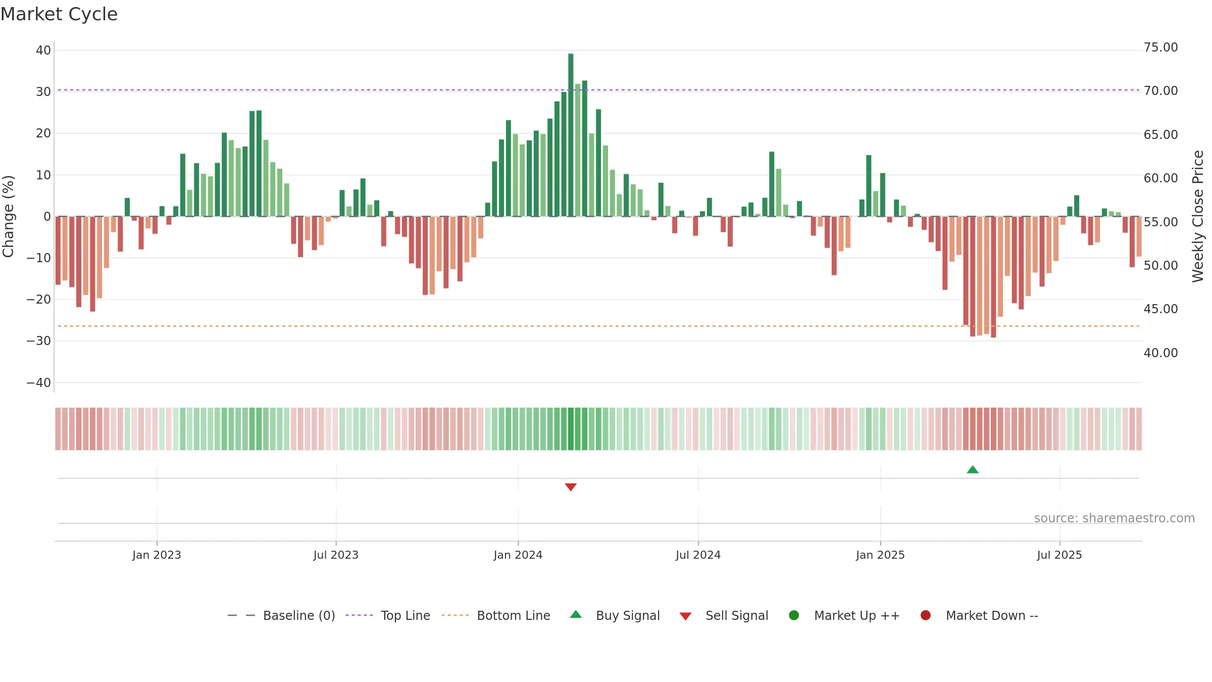 ASO weekly Market Cycle chart, closing 2025-09-19.