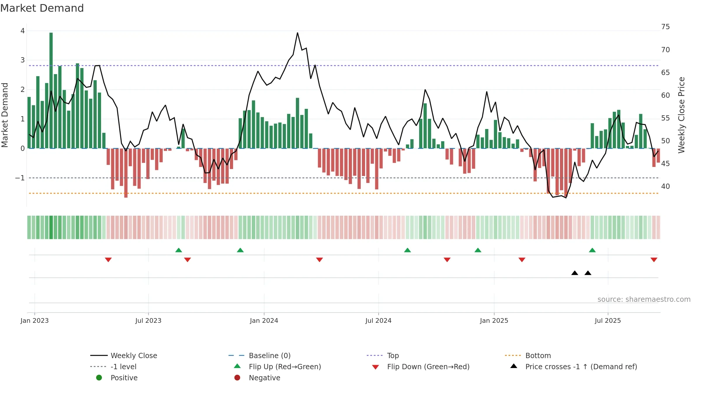 ASO weekly Market Demand chart, closing 2025-09-19.