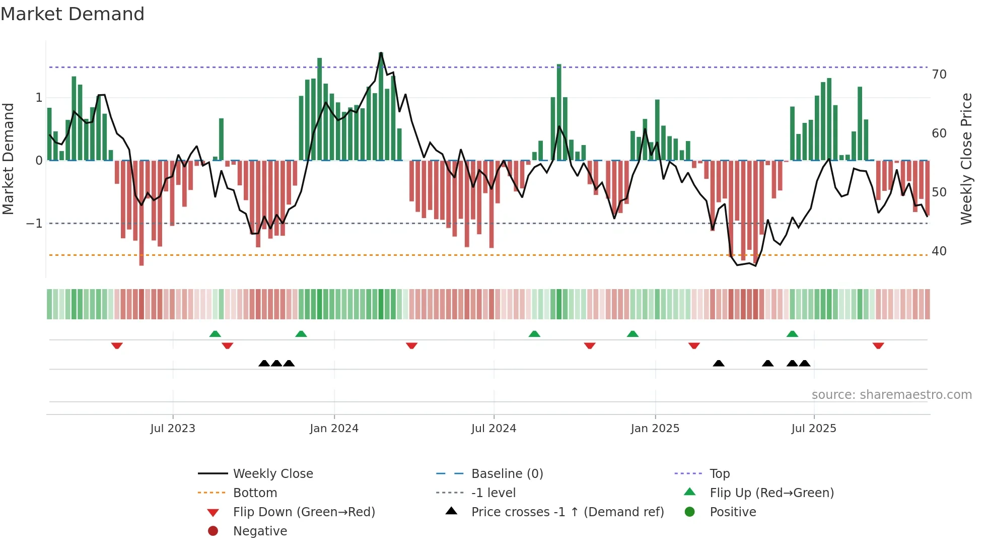 ASO weekly Market Demand chart