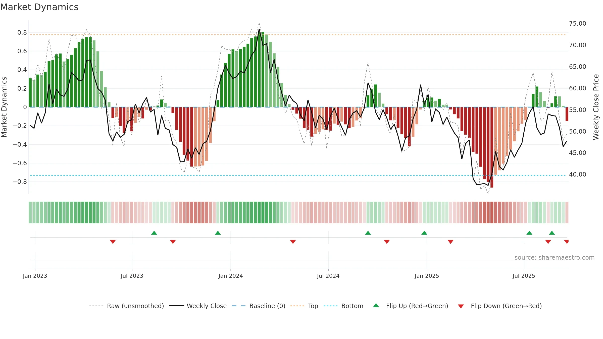 ASO weekly Market Dynamics chart, closing 2025-09-19.