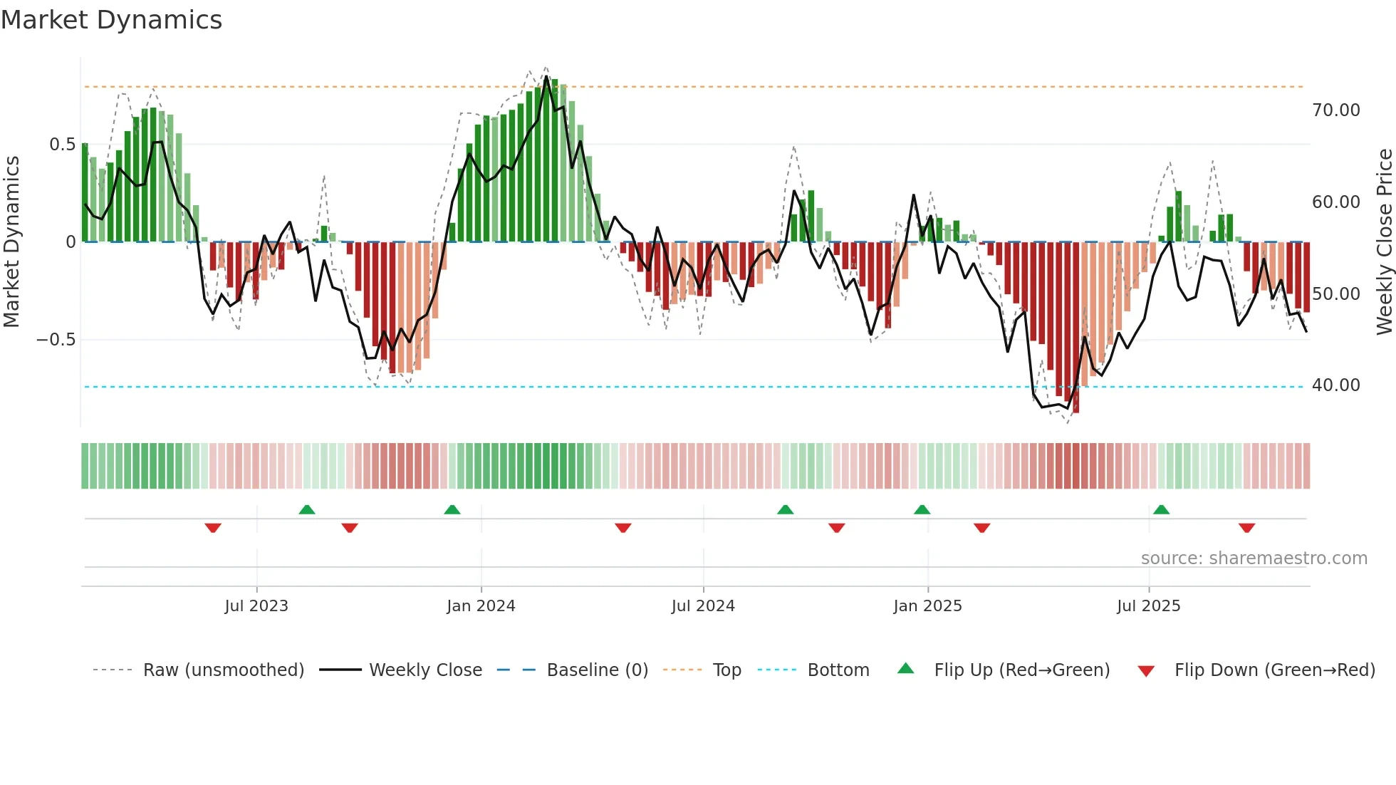 ASO weekly Market Dynamics chart