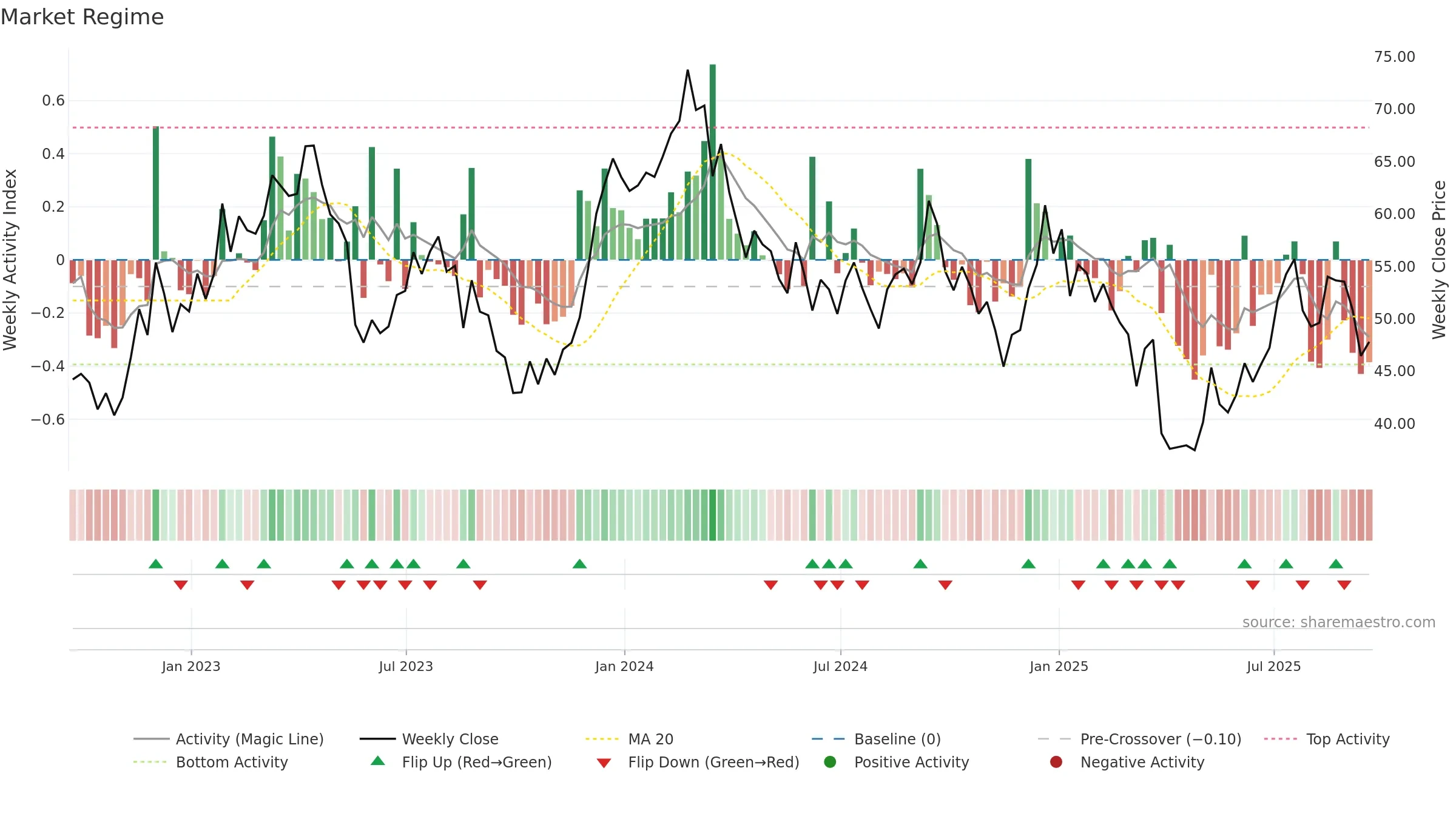 ASO weekly Market Snapshot chart, closing 2025-09-19.