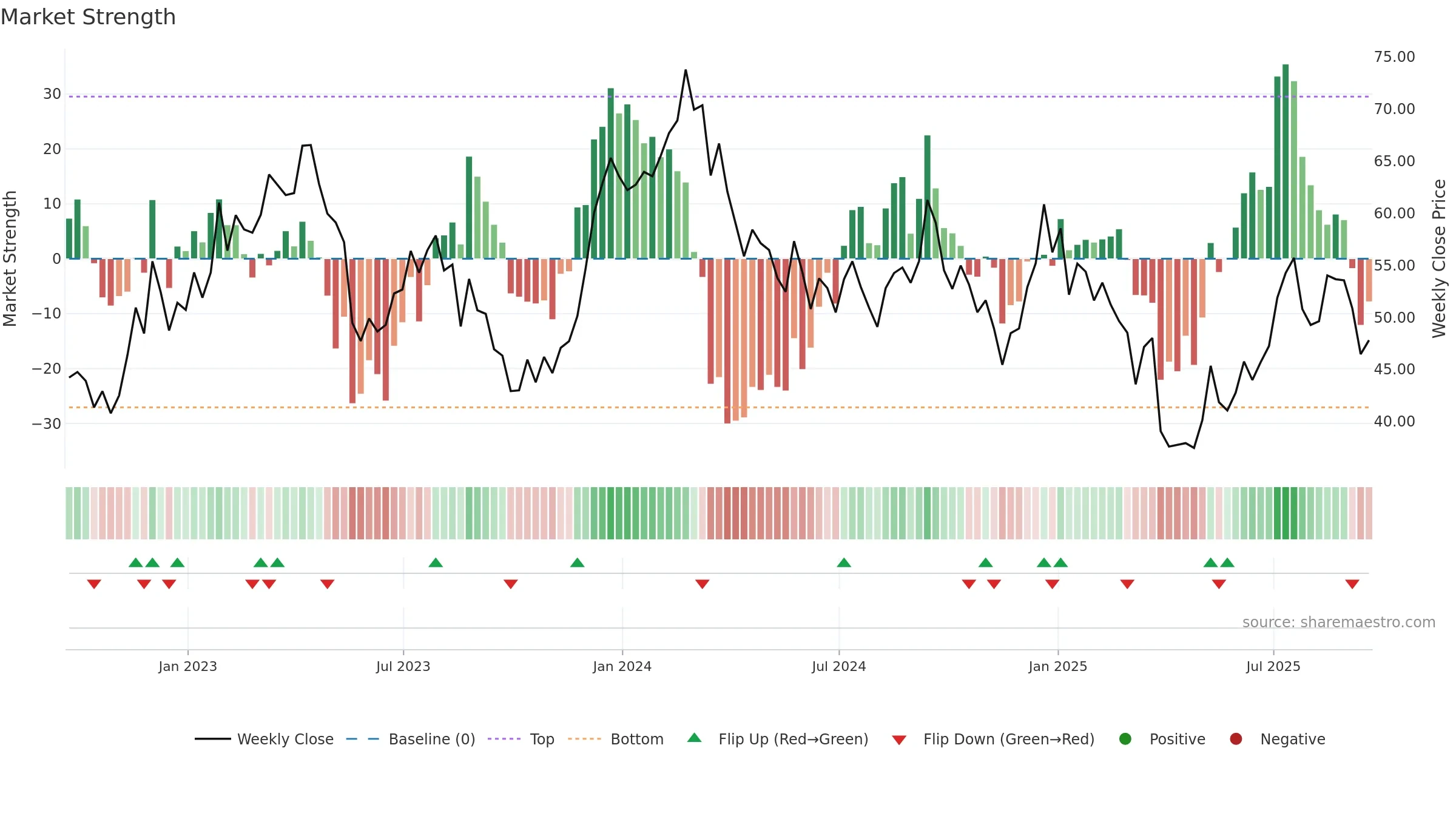 ASO weekly Market Strength chart, closing 2025-09-19.