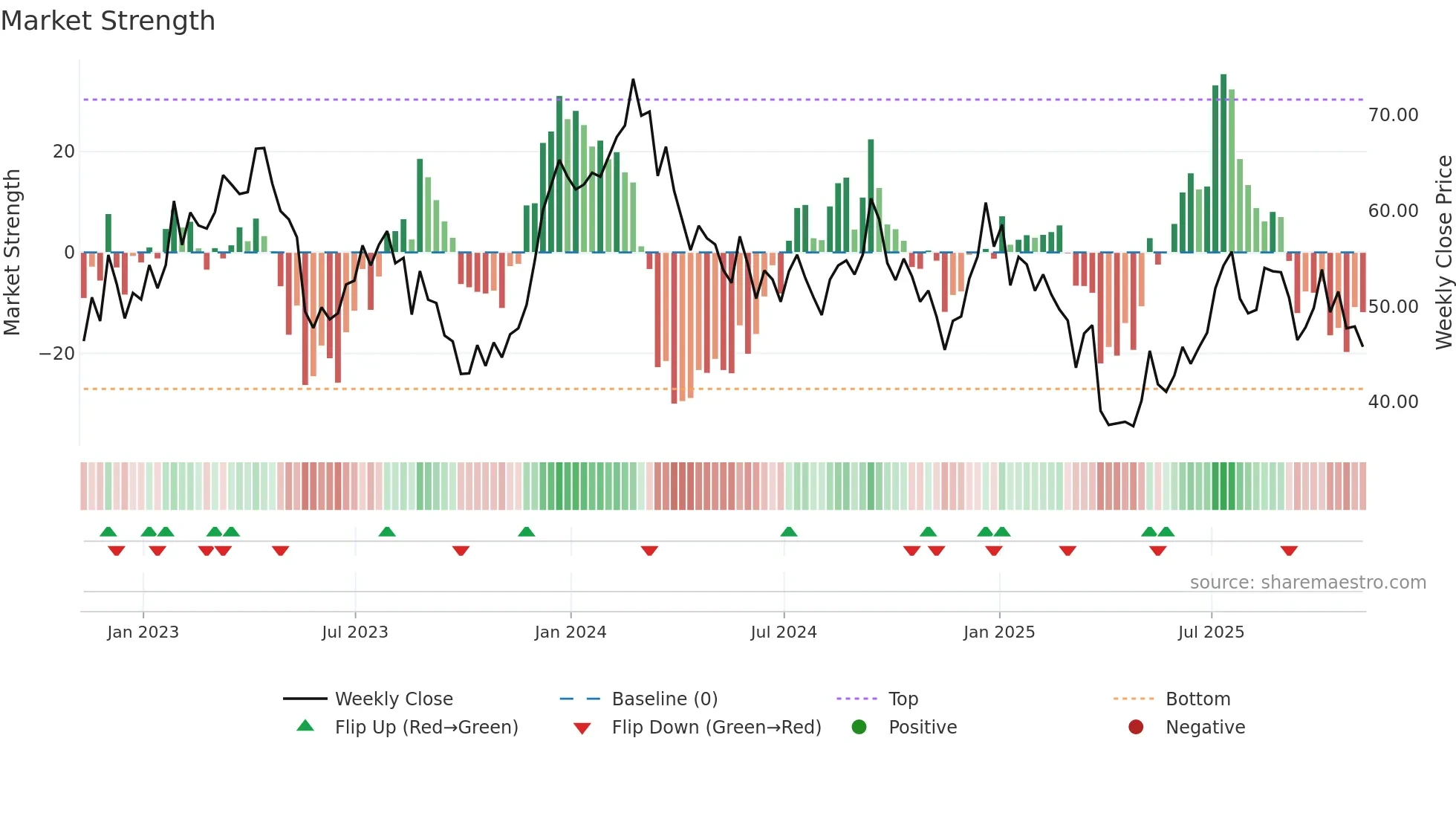 ASO weekly Market Strength chart