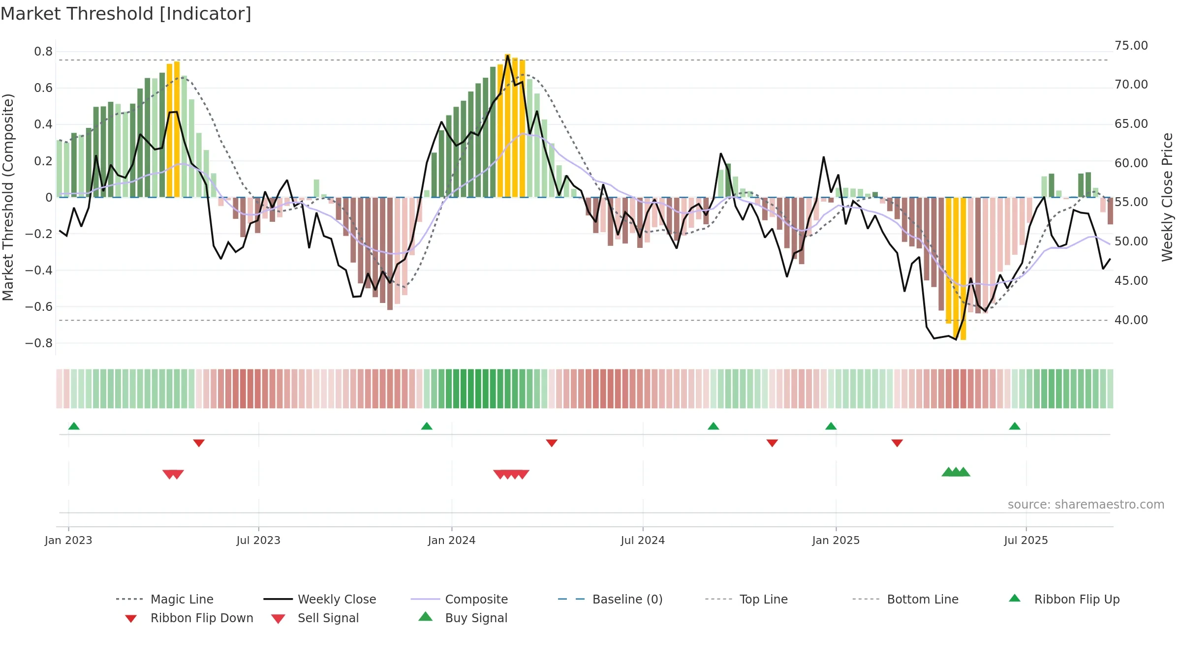 ASO weekly Market Threshold chart, closing 2025-09-19.