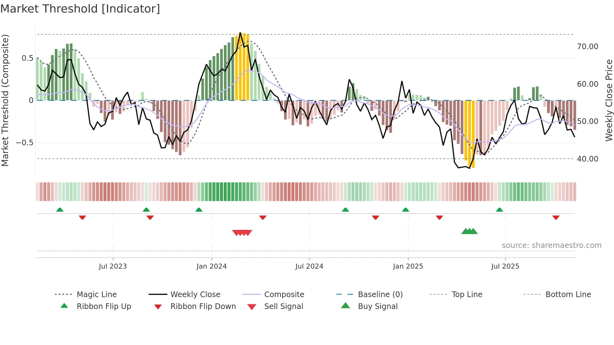 ASO weekly Market Threshold chart