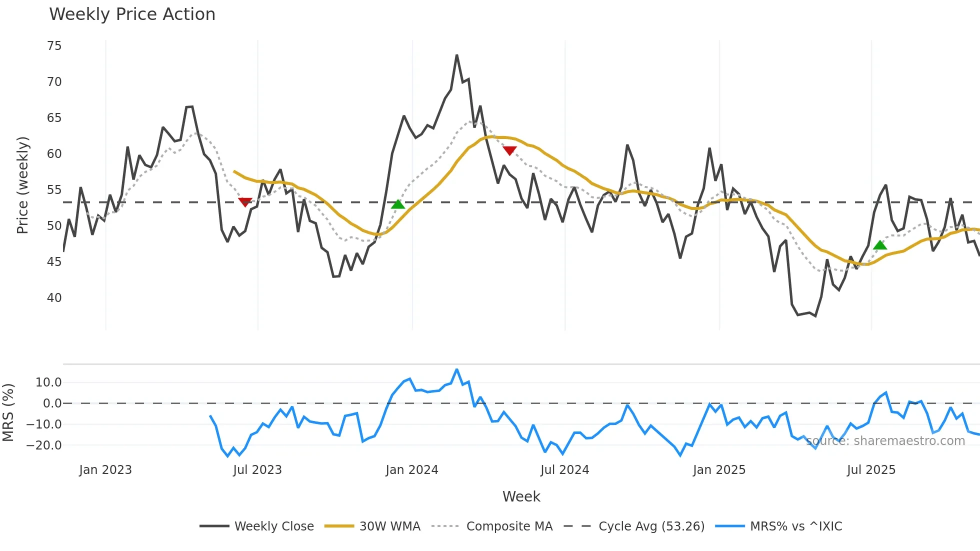 ASO weekly Price Action chart, closing 2025-11-07