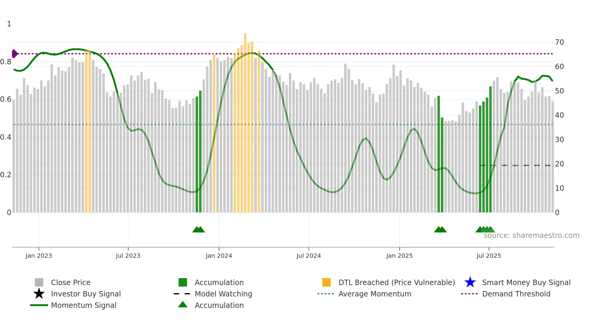 ASO weekly Smart Money chart