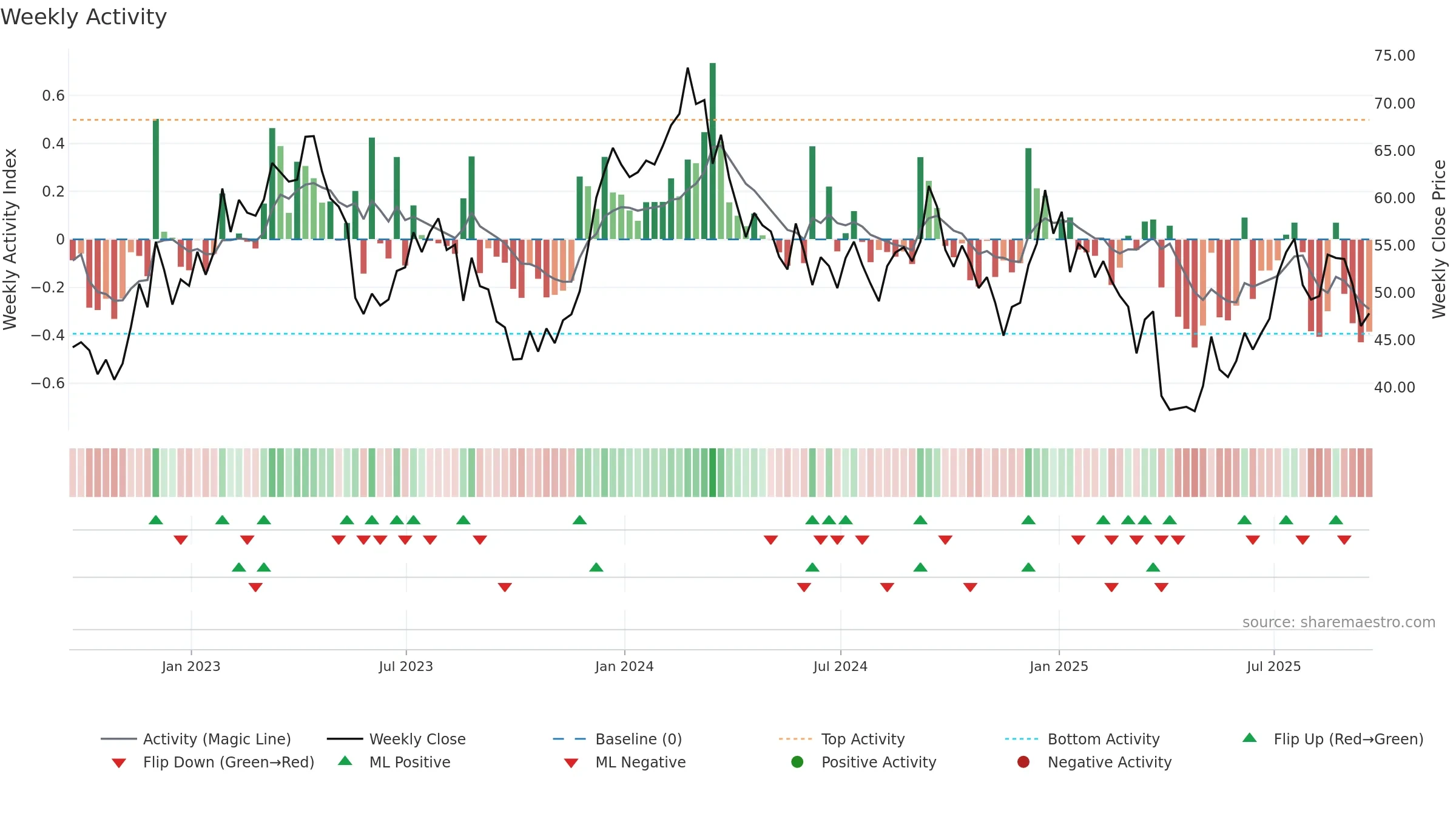 ASO weekly Activity chart, closing 2025-09-19.