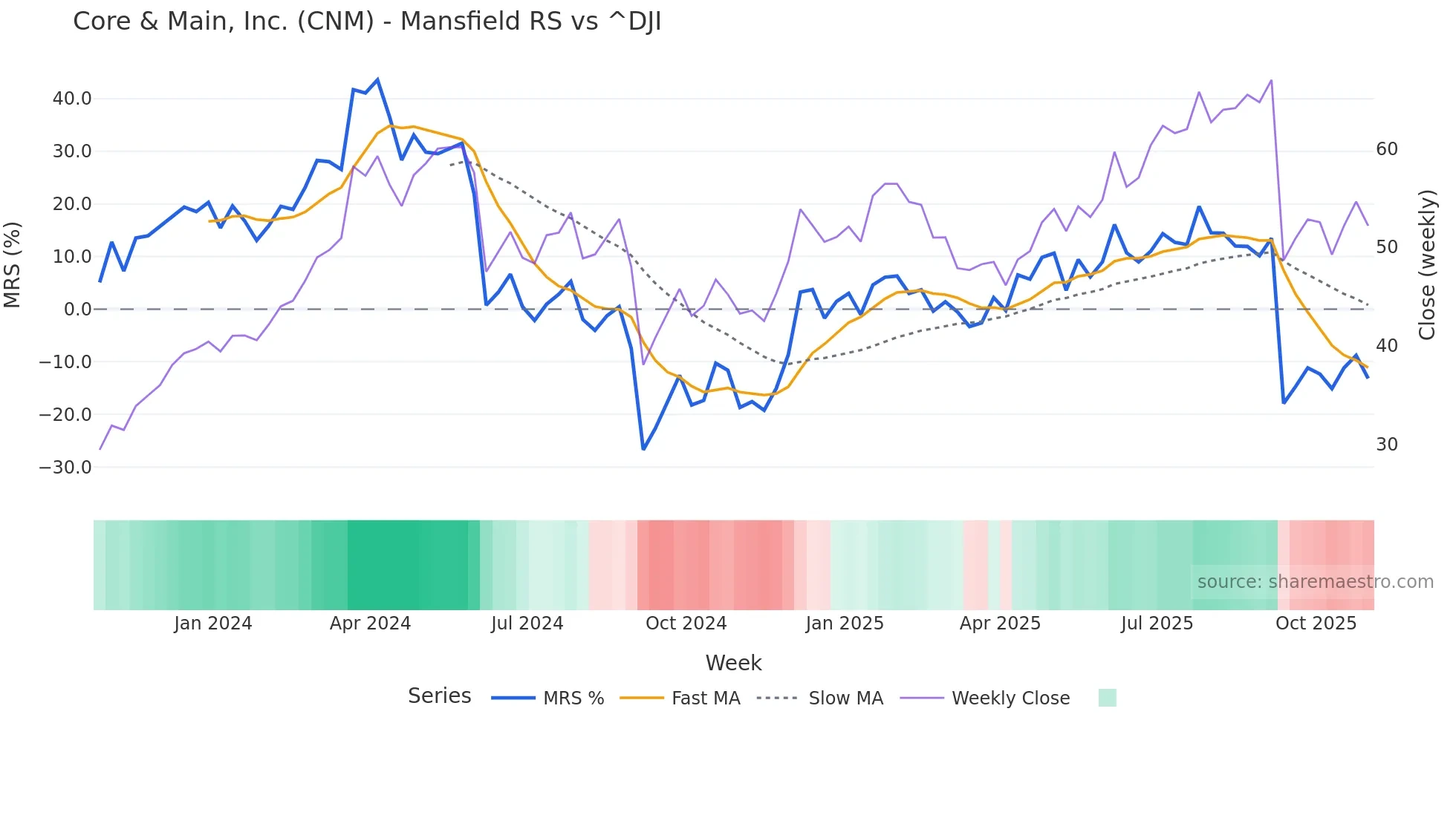 CNM Mansfield Relative Strength chart