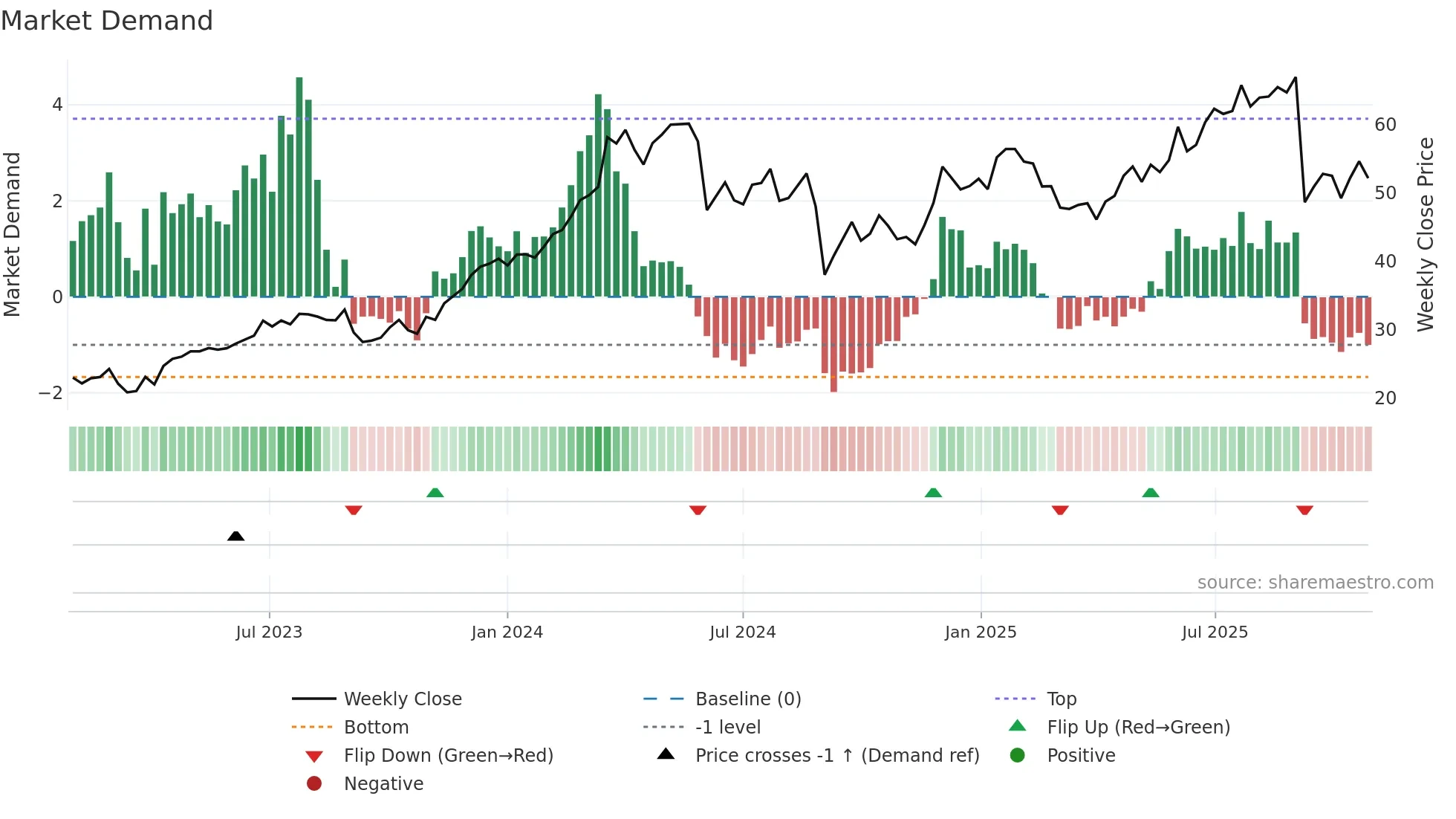 CNM weekly Market Demand chart