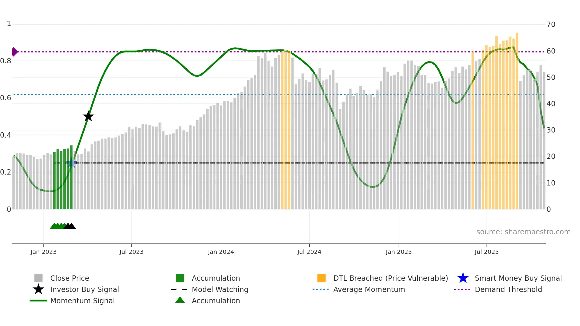 CNM weekly Smart Money chart