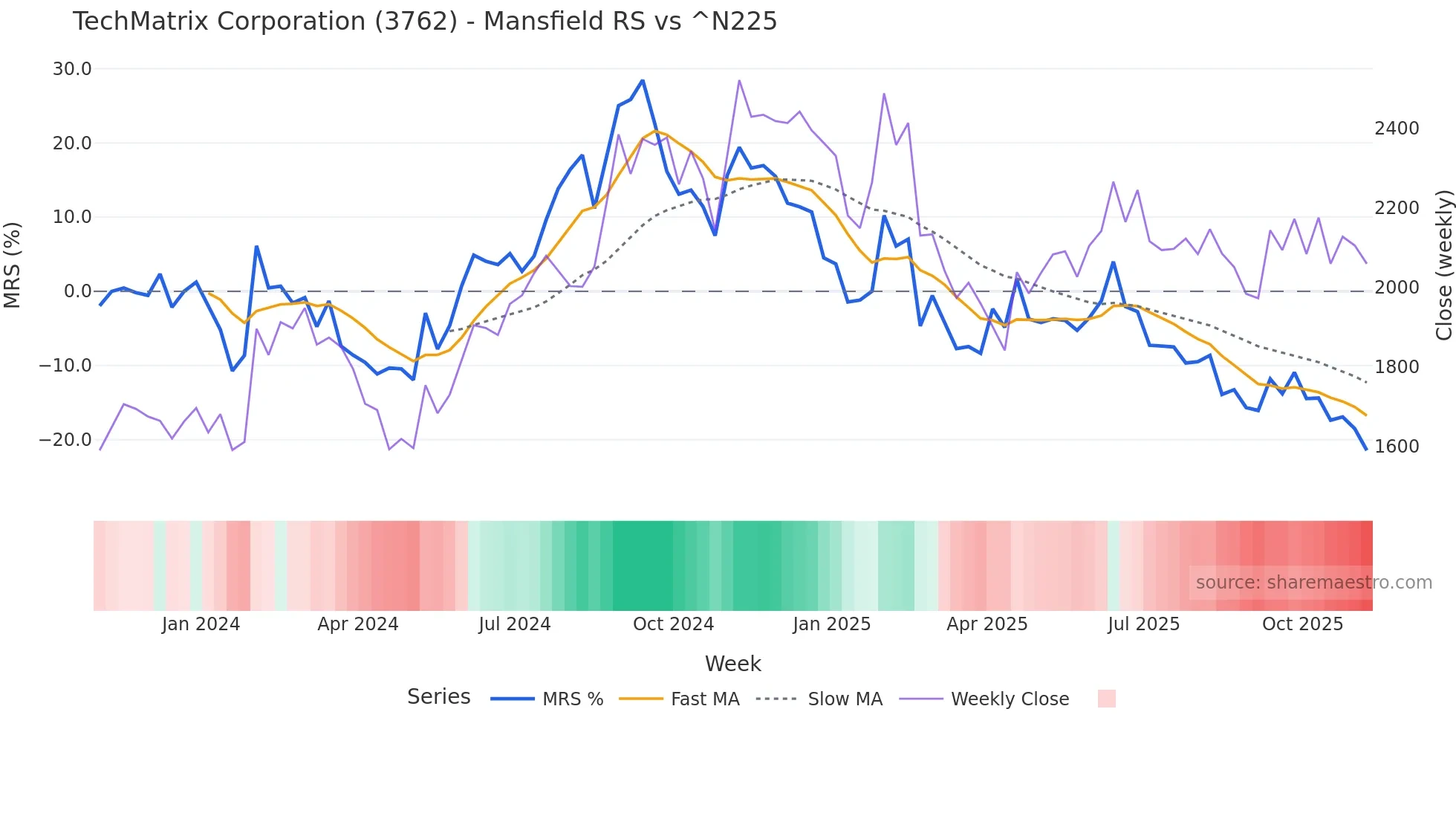 3762 Mansfield Relative Strength chart