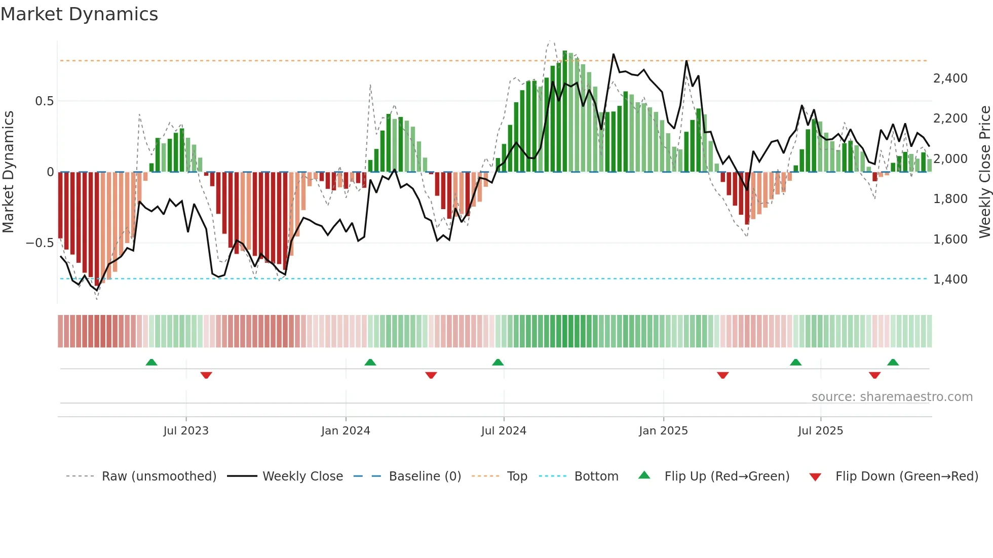 3762 weekly Market Dynamics chart