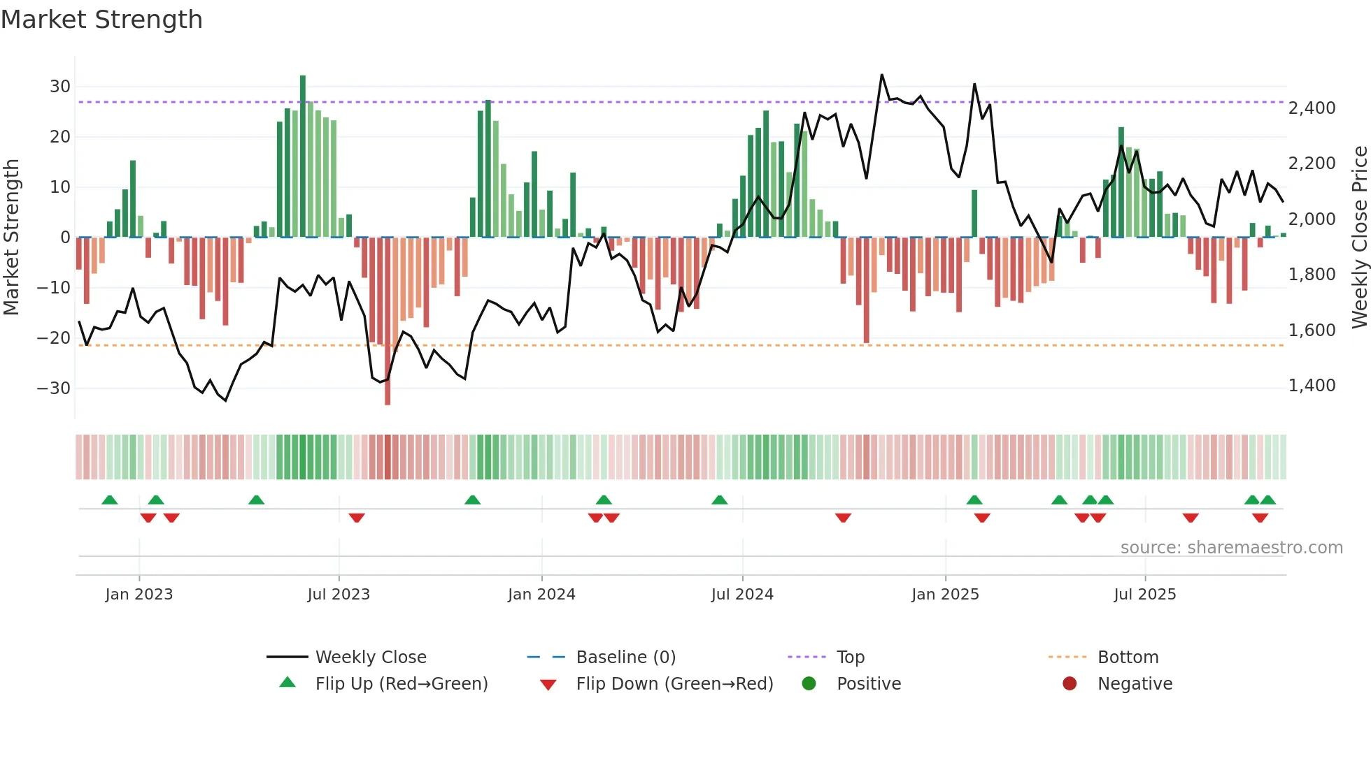 3762 weekly Market Strength chart