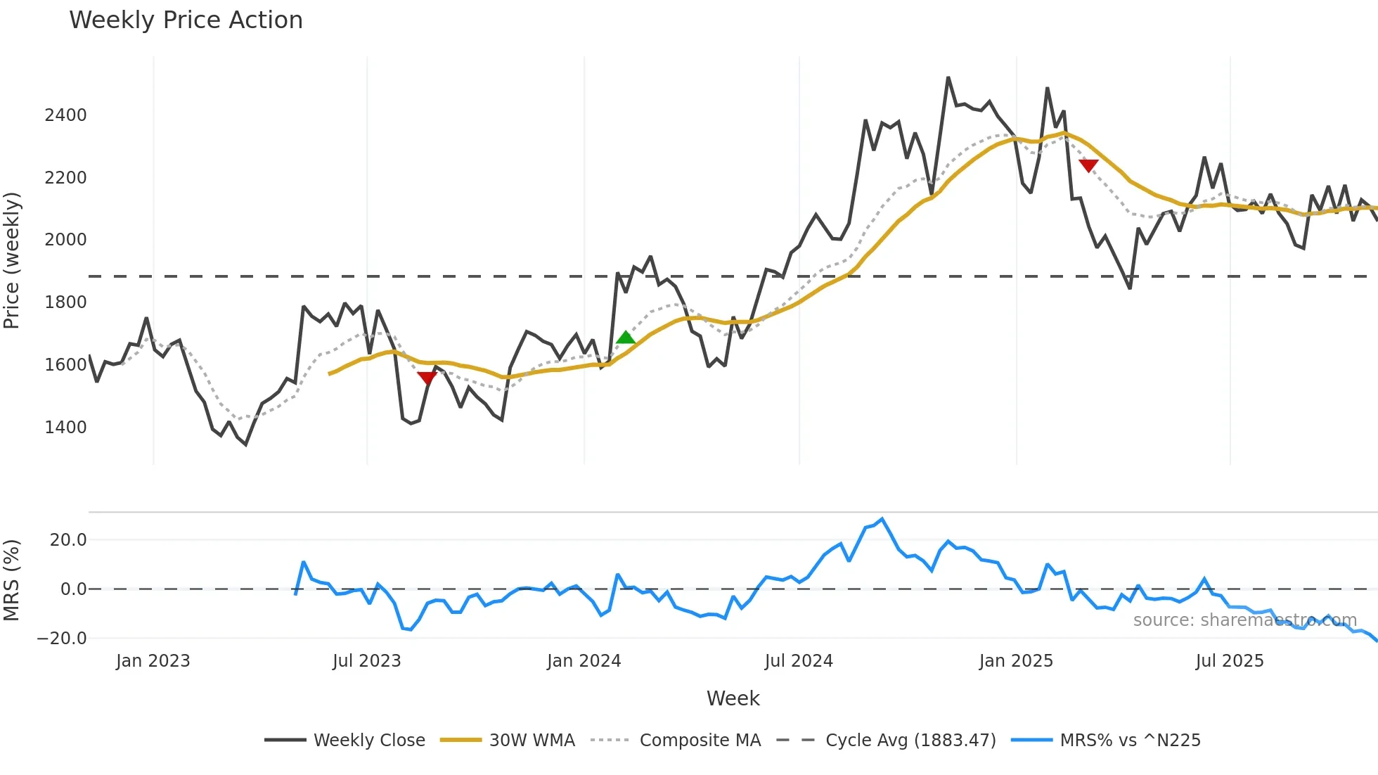 3762 weekly Price Action chart, closing 2025-10-27