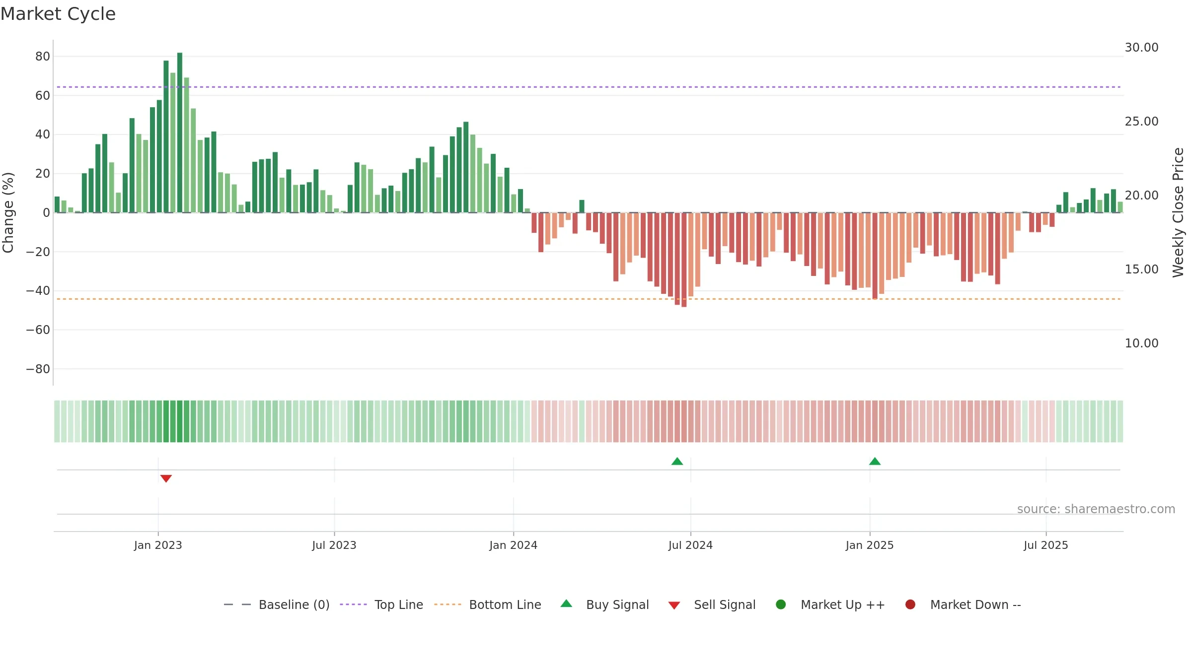 1548 weekly Market Cycle chart, closing 2025-09-15.