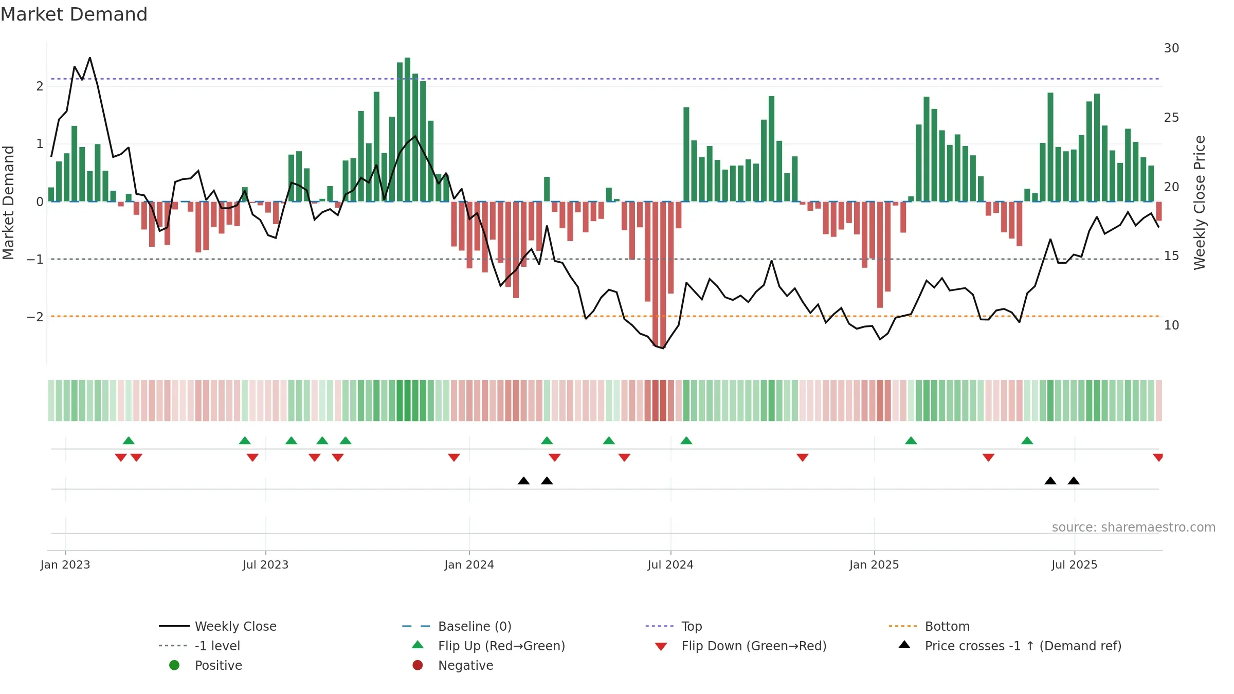 1548 weekly Market Demand chart, closing 2025-09-15.