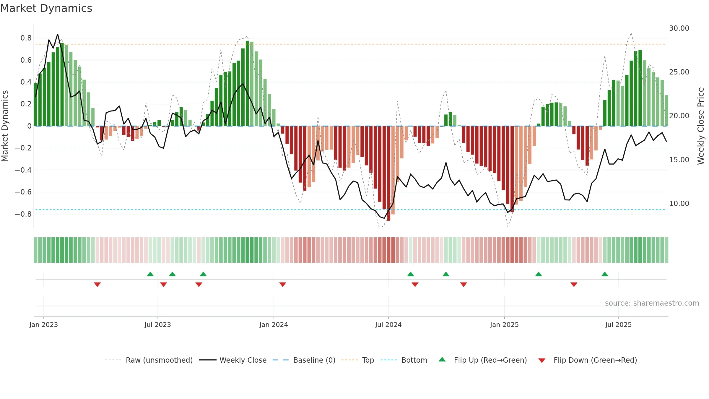1548 weekly Market Dynamics chart, closing 2025-09-15.