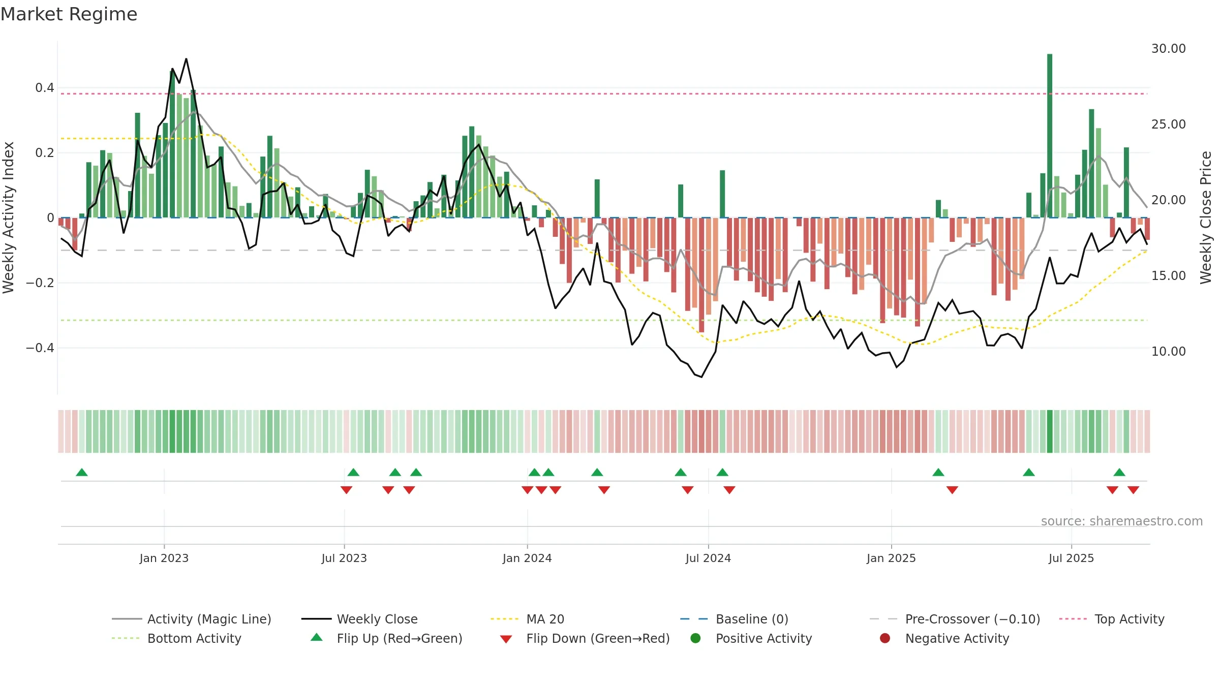 1548 weekly Market Snapshot chart, closing 2025-09-15.