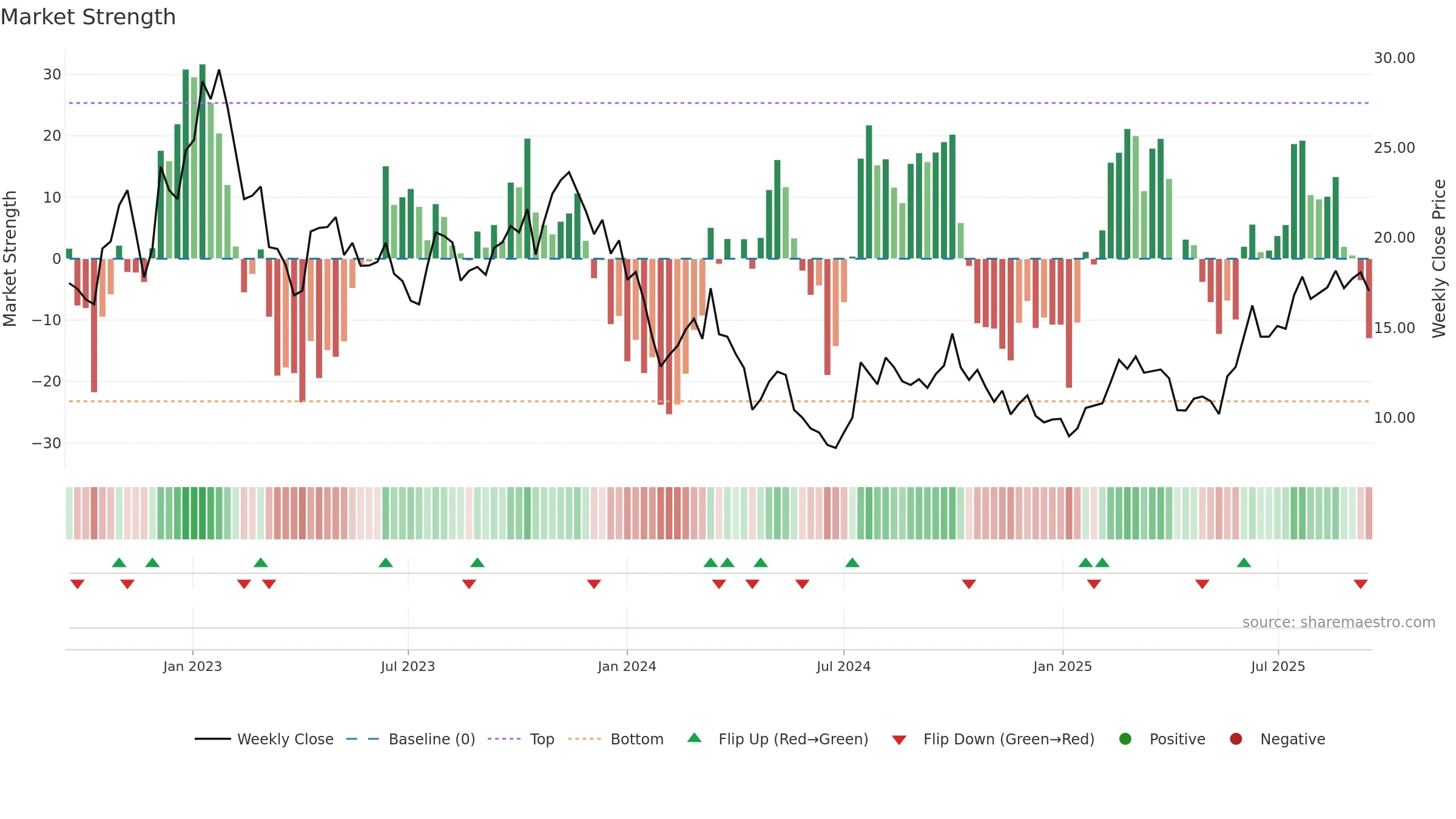 1548 weekly Market Strength chart, closing 2025-09-15.