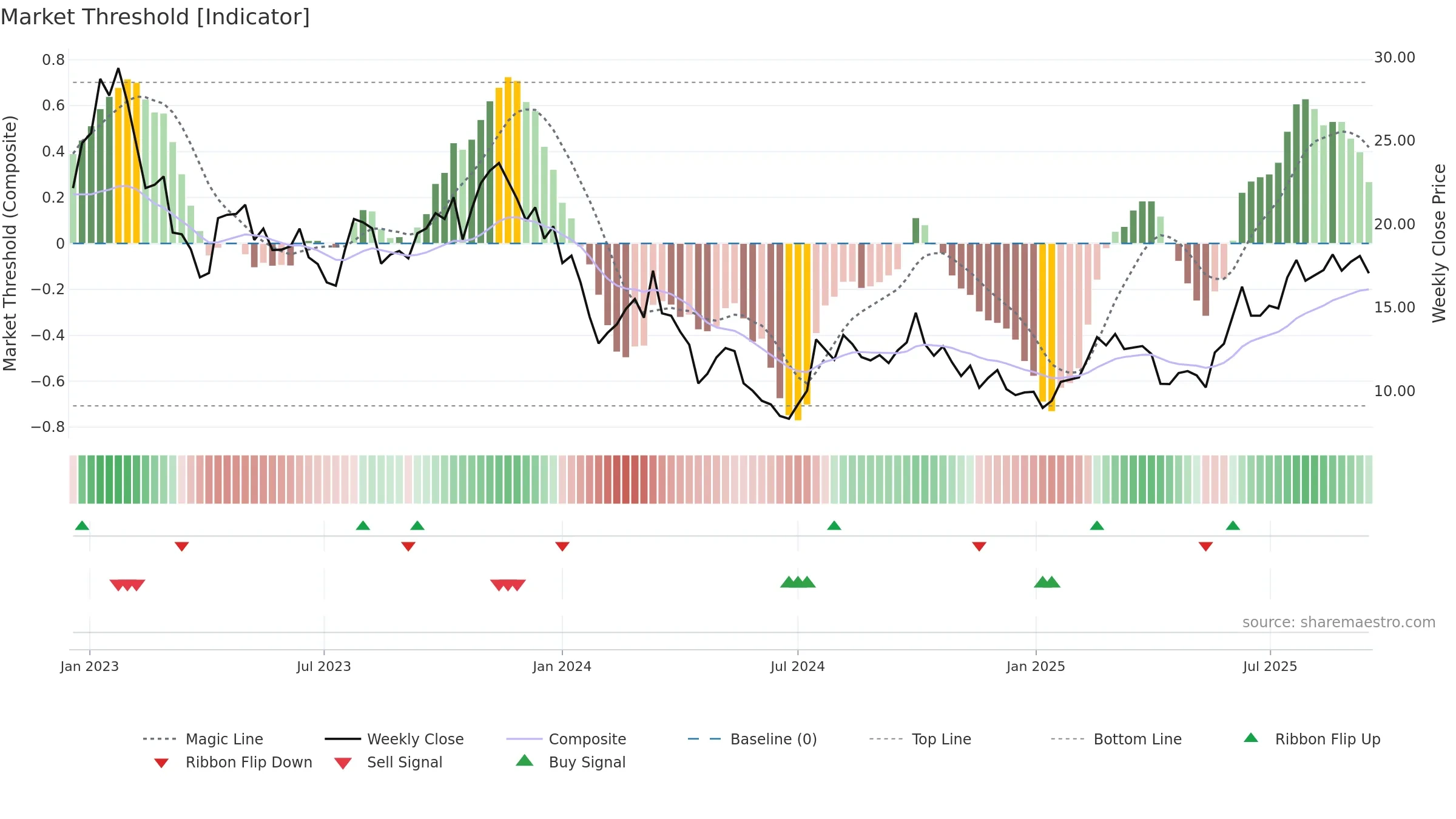 1548 weekly Market Threshold chart, closing 2025-09-15.