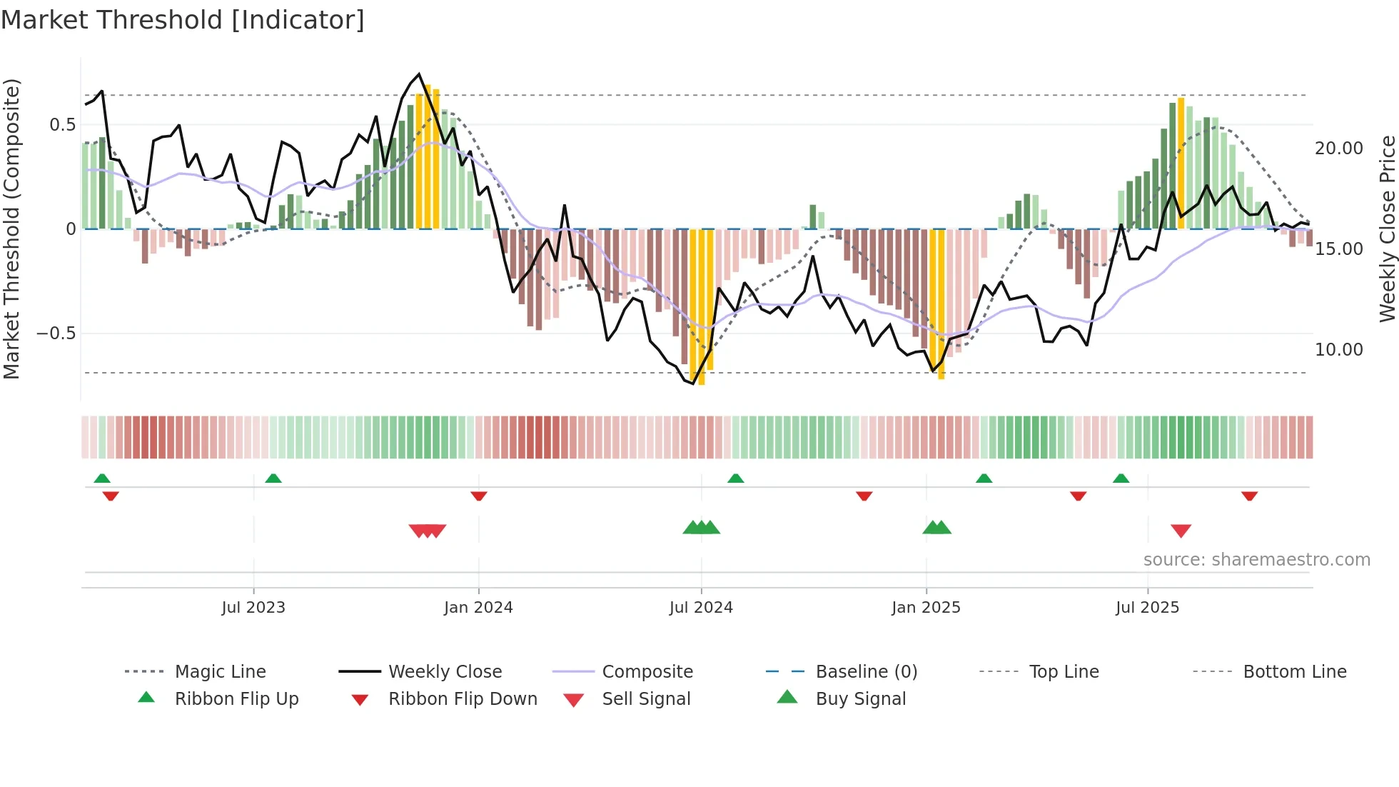 1548 weekly Market Threshold chart